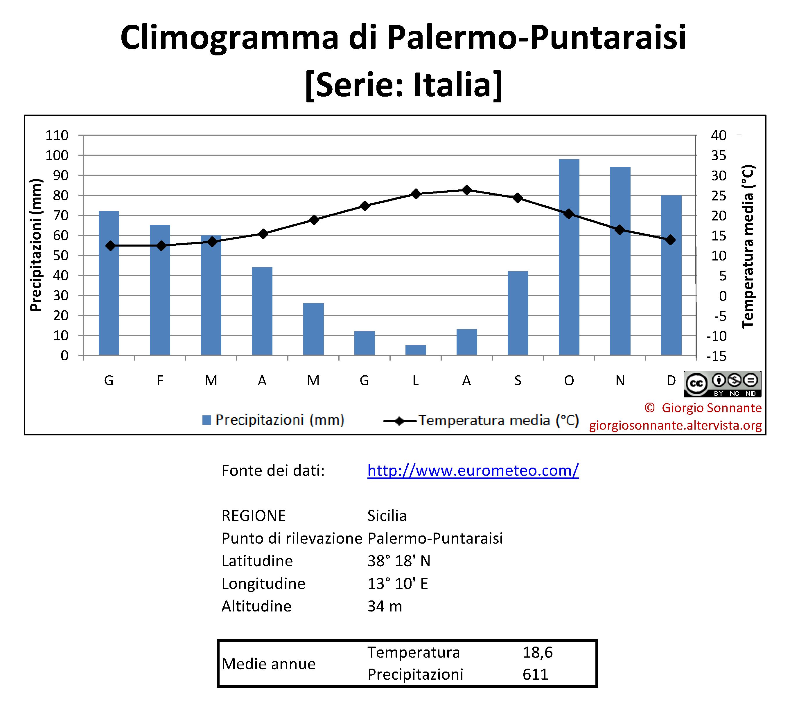 Palermo-Puntaraisi