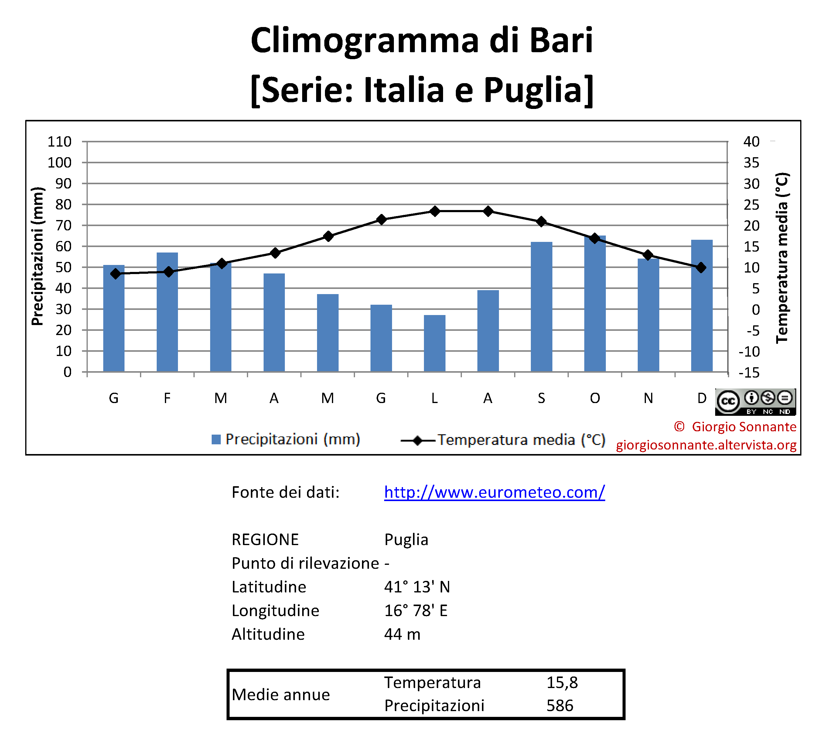climogramma-Bari