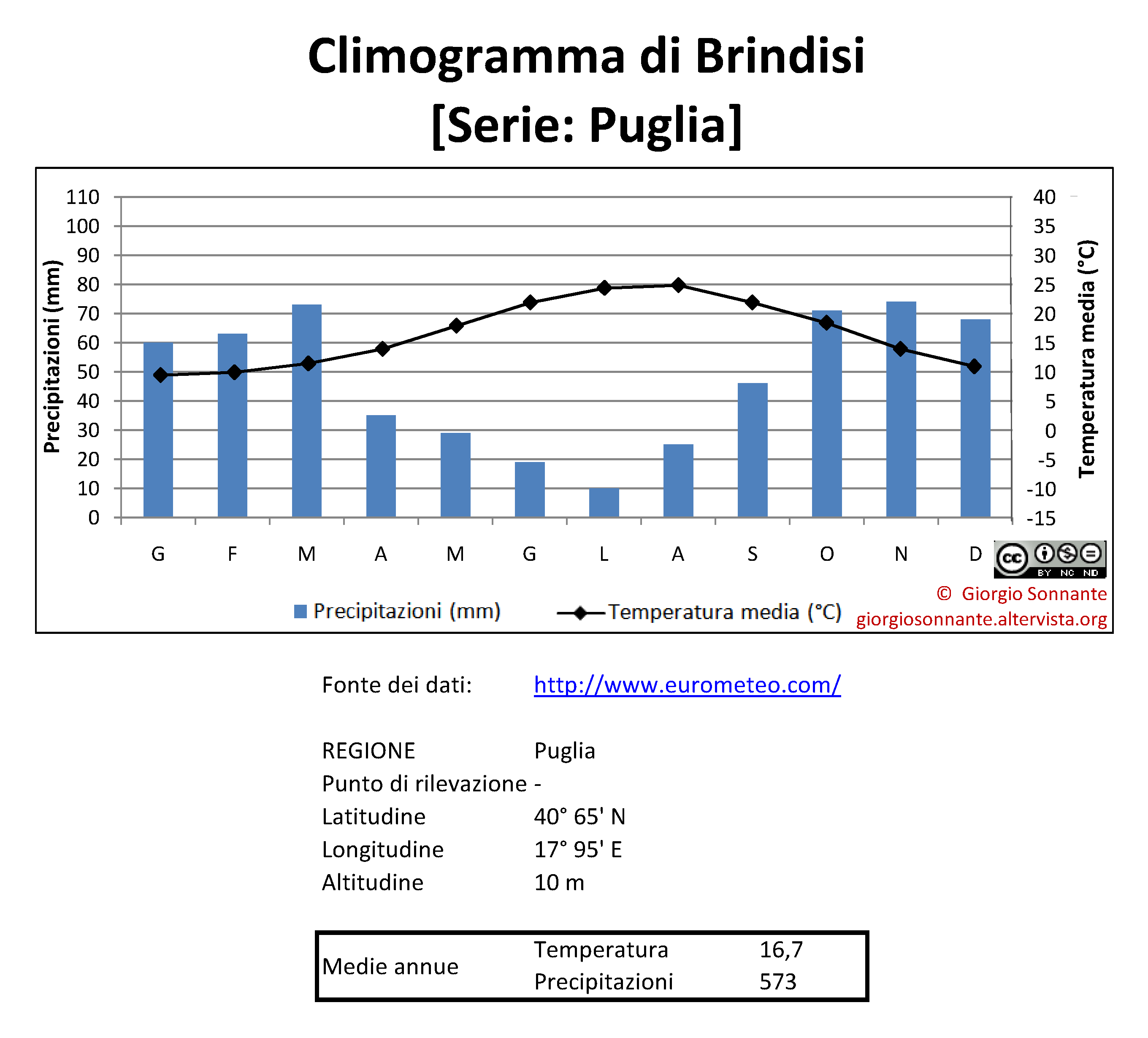 climogramma-Brindisi