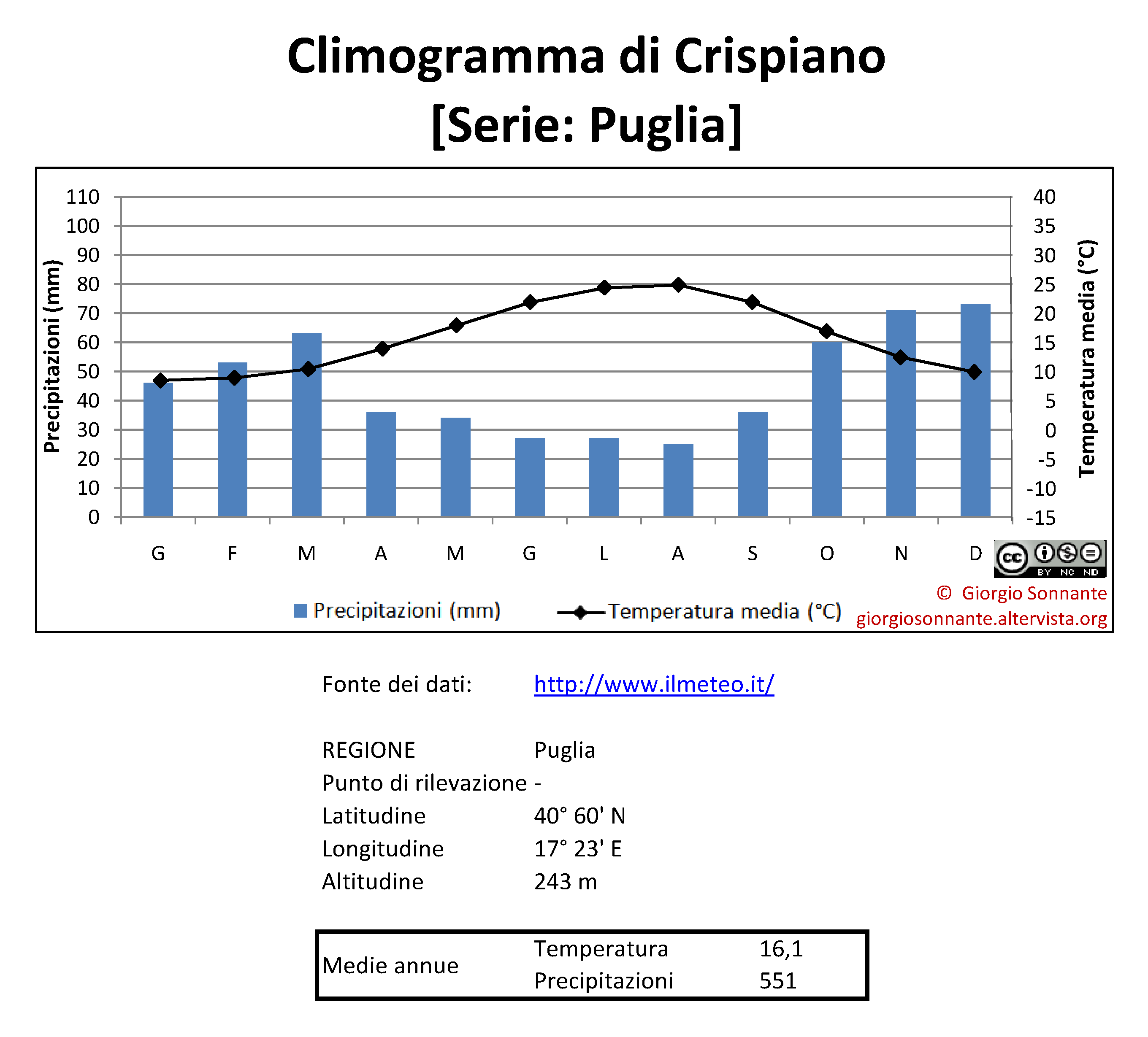 climogramma-Crispiano