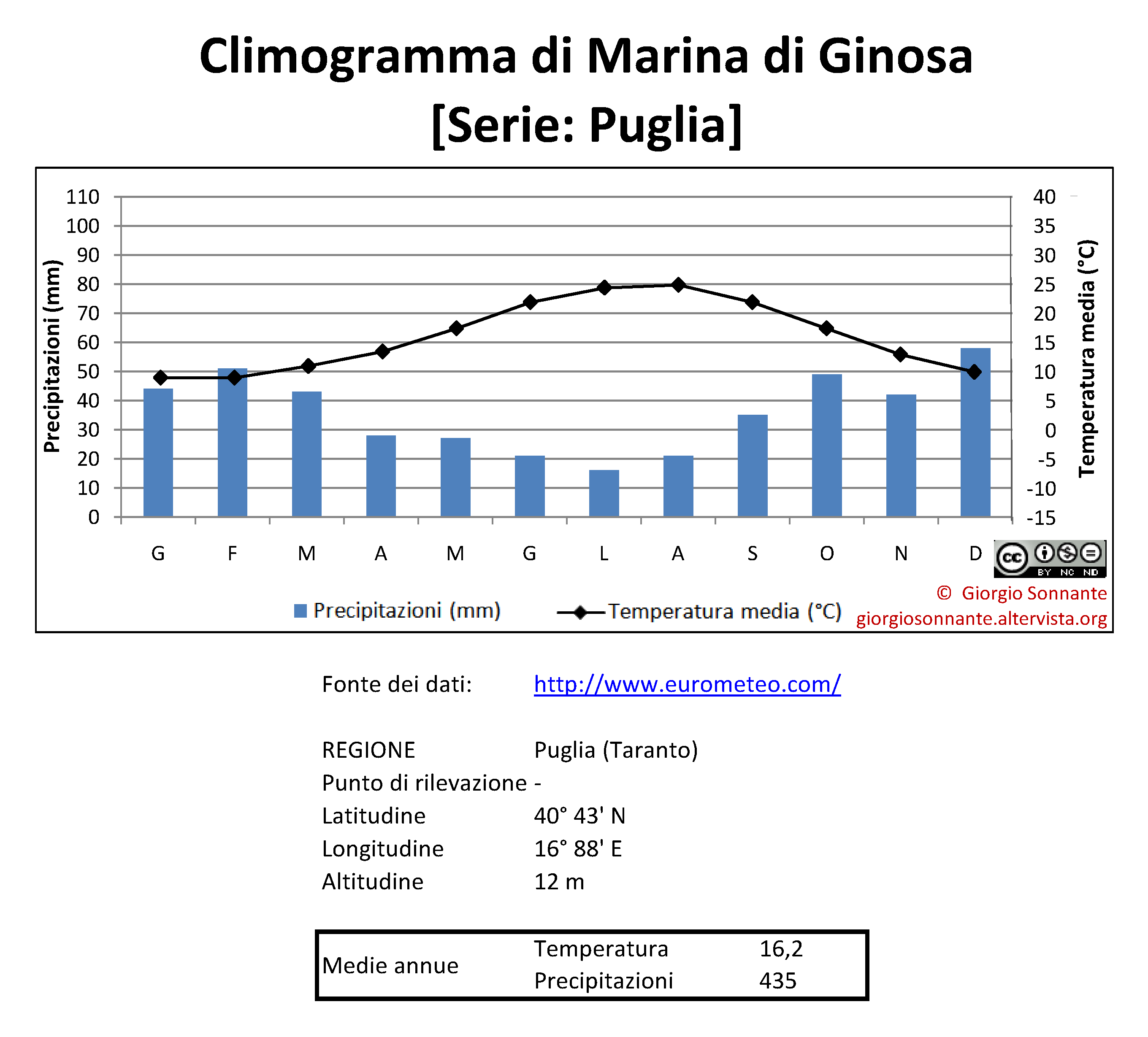 climogramma-Marina-di-Ginosa