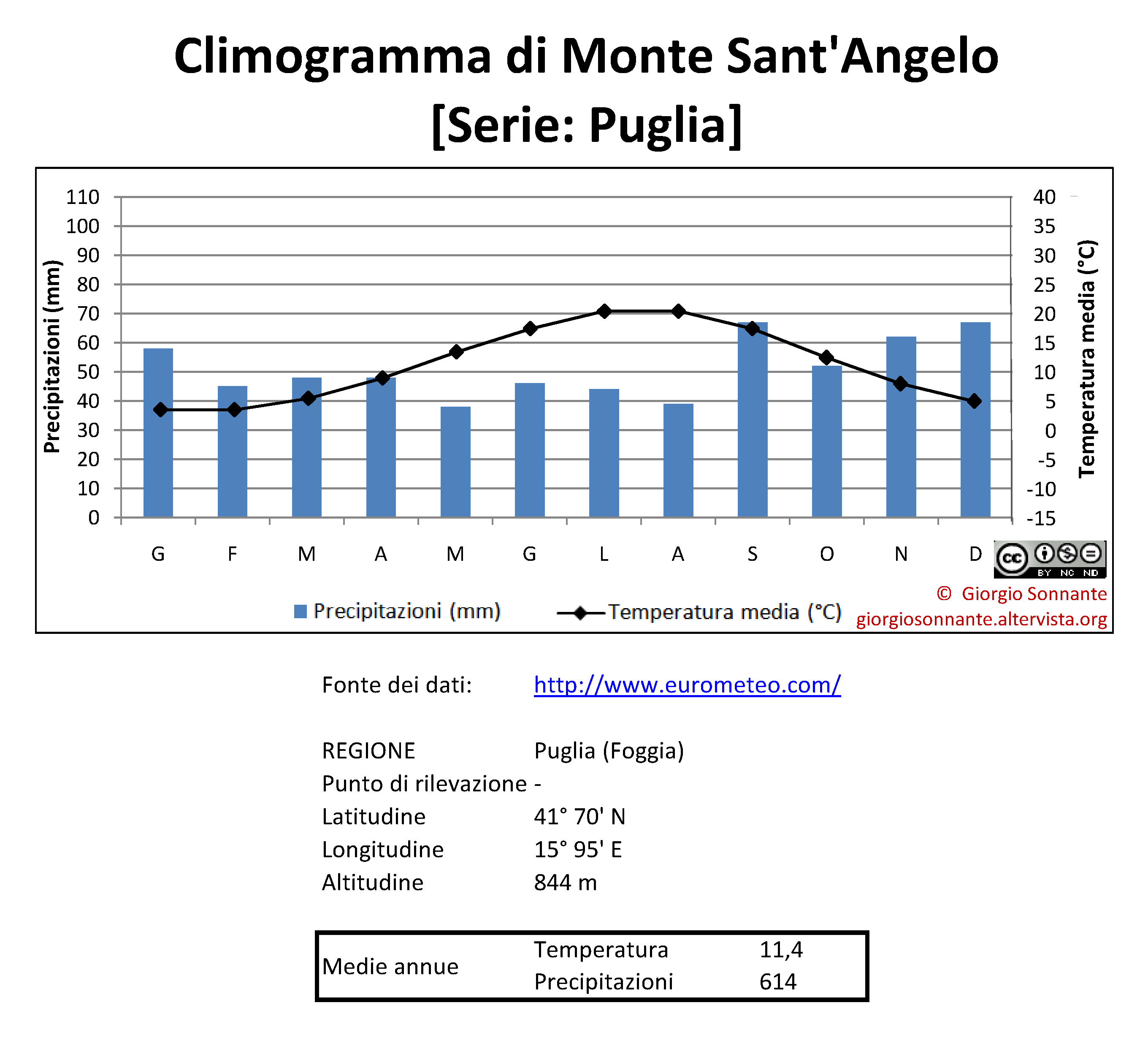 climogramma-Monte-Sant-Angelo