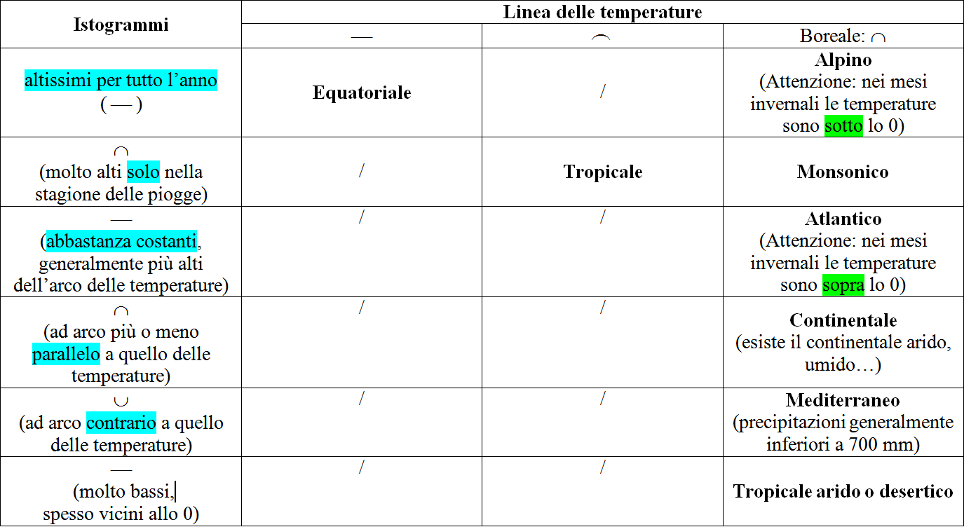 climogramma-tabella