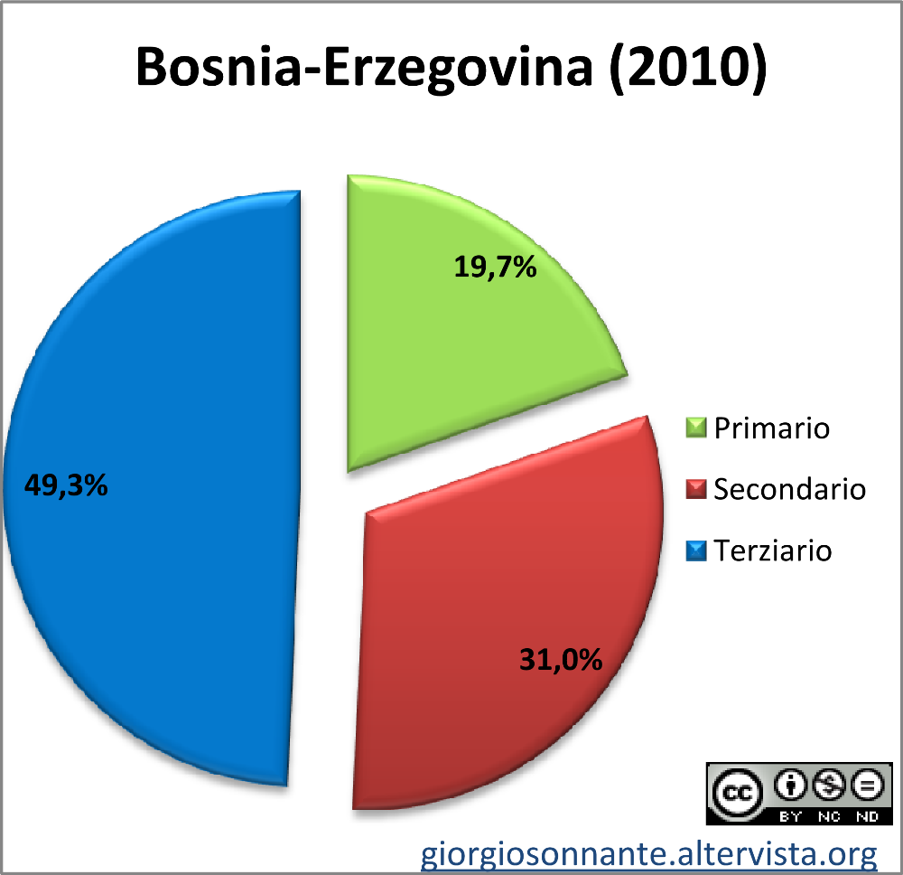 Grafico dei settori produttivi: Bosnia-Erzegovina