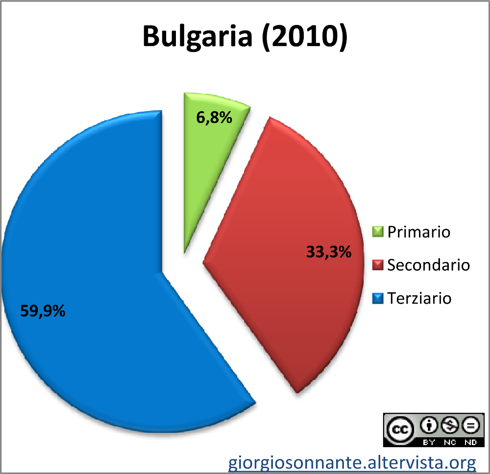 Grafico dei settori produttivi: Bulgaria
