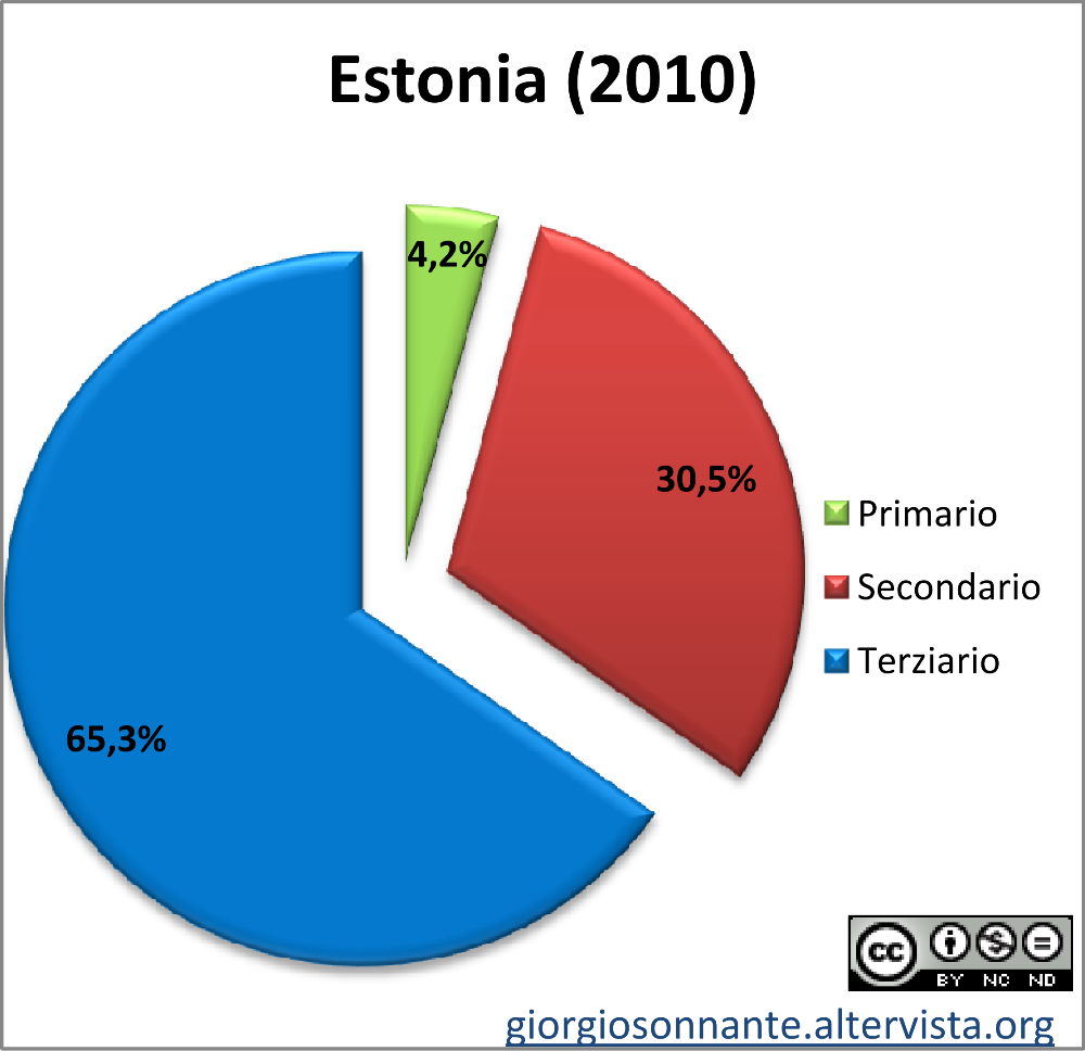 Grafico dei settori produttivi: Estonia