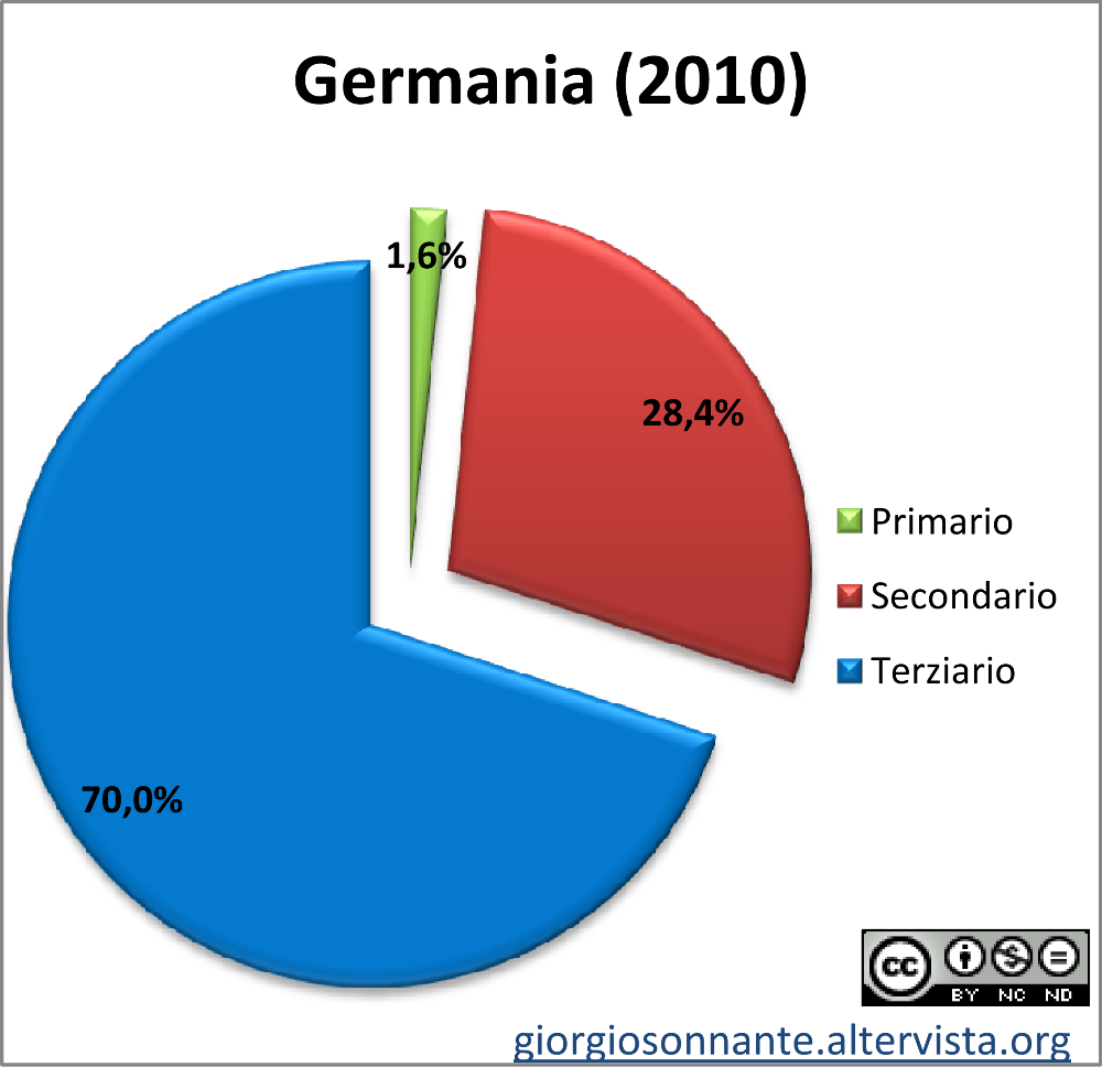 Grafico dei settori produttivi: Germania