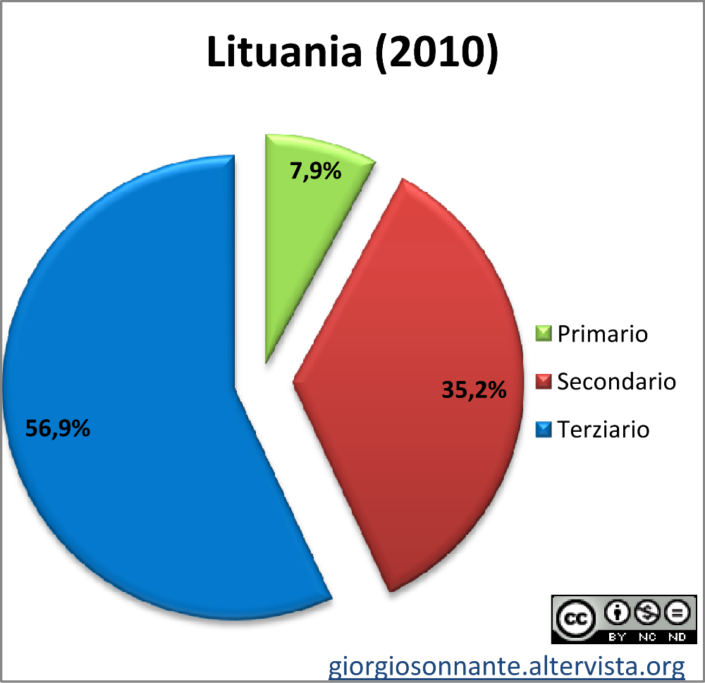 Grafico dei settori produttivi: Lituania