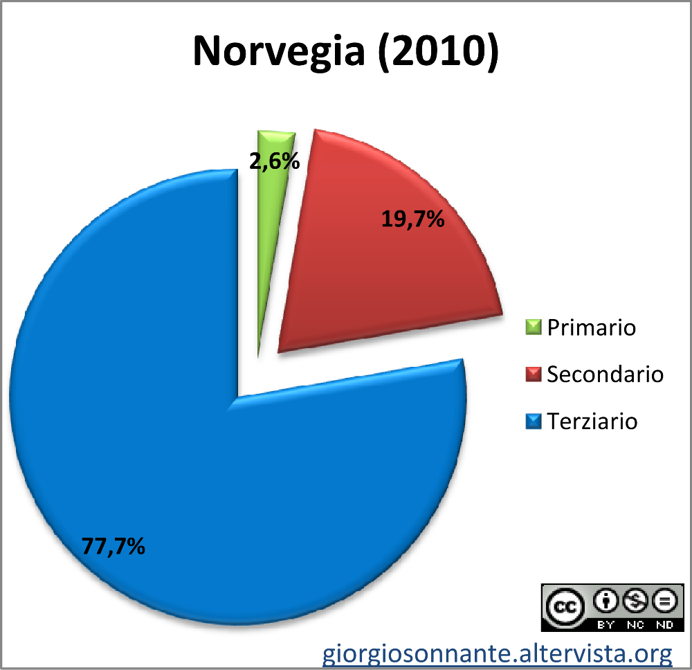 Grafico dei settori produttivi: Norvegia