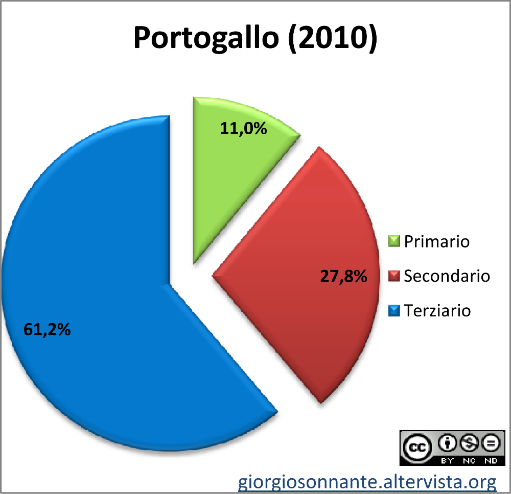 Grafico dei settori produttivi: Portogallo