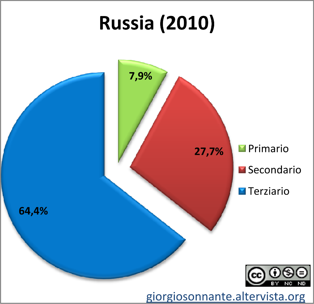 Grafico dei settori produttivi: Russia
