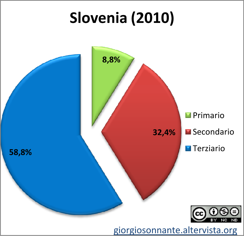 Grafico dei settori produttivi: Slovenia