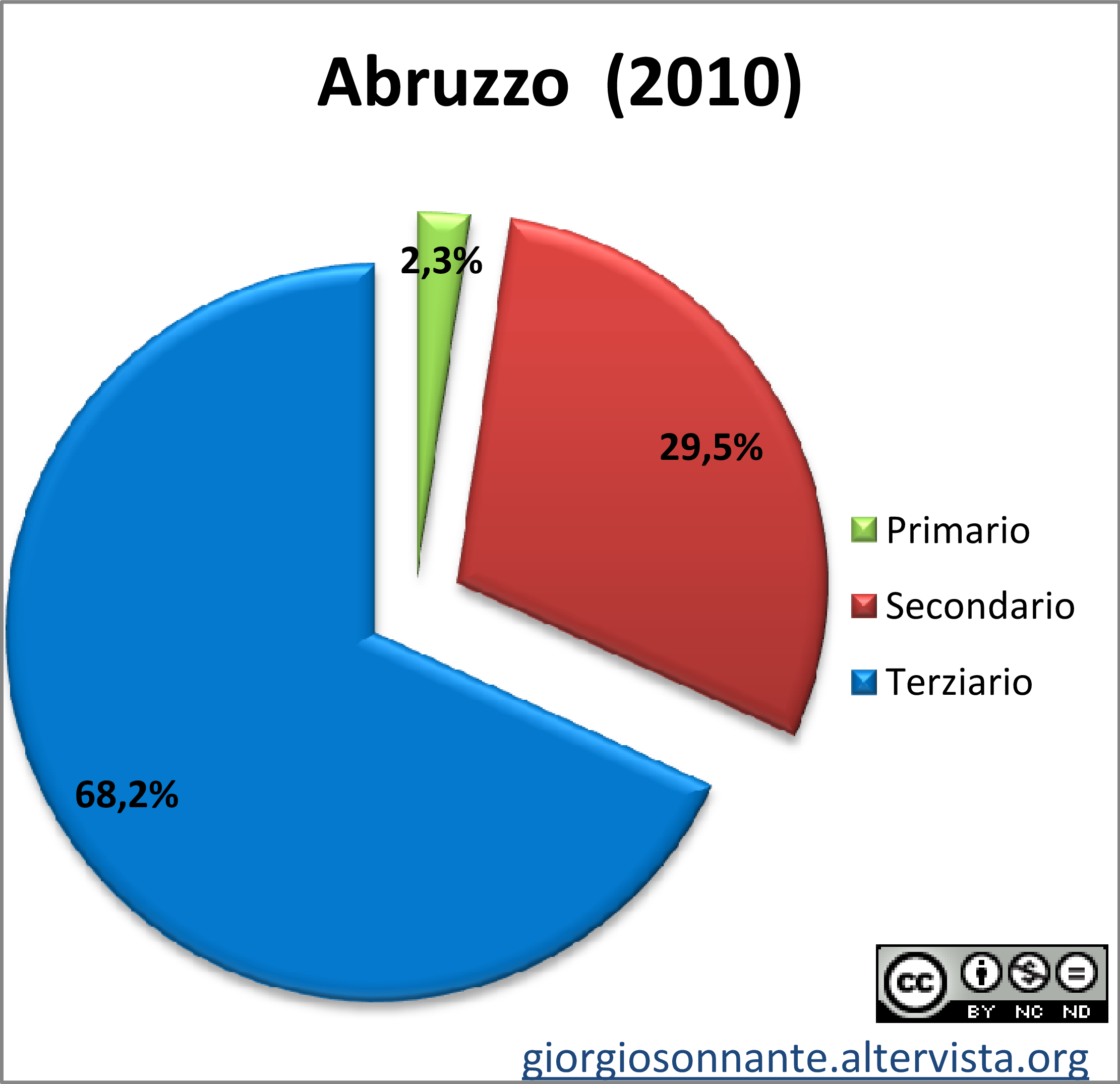 Abruzzo-settori-rid