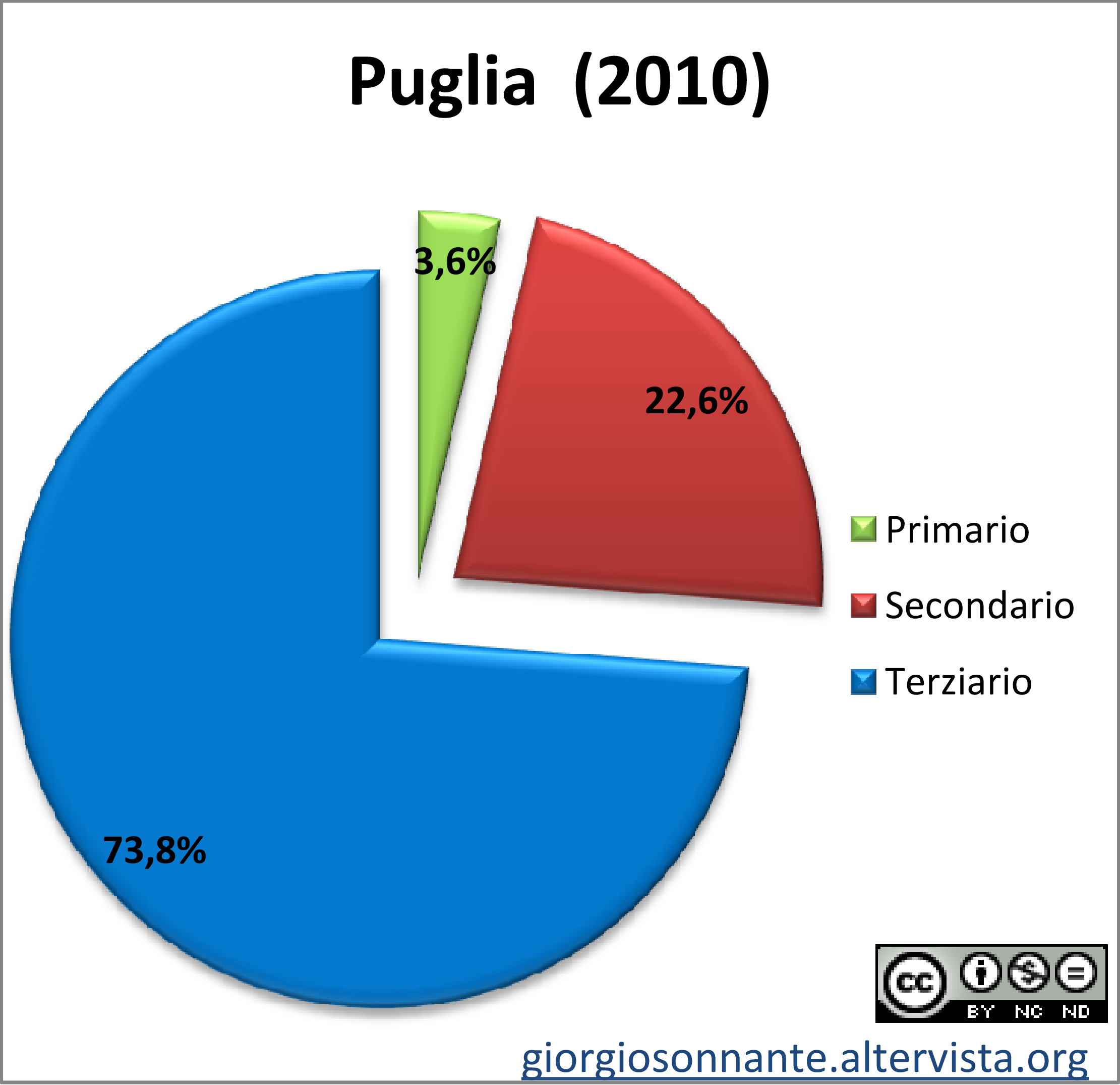 Puglia-settori-rid
