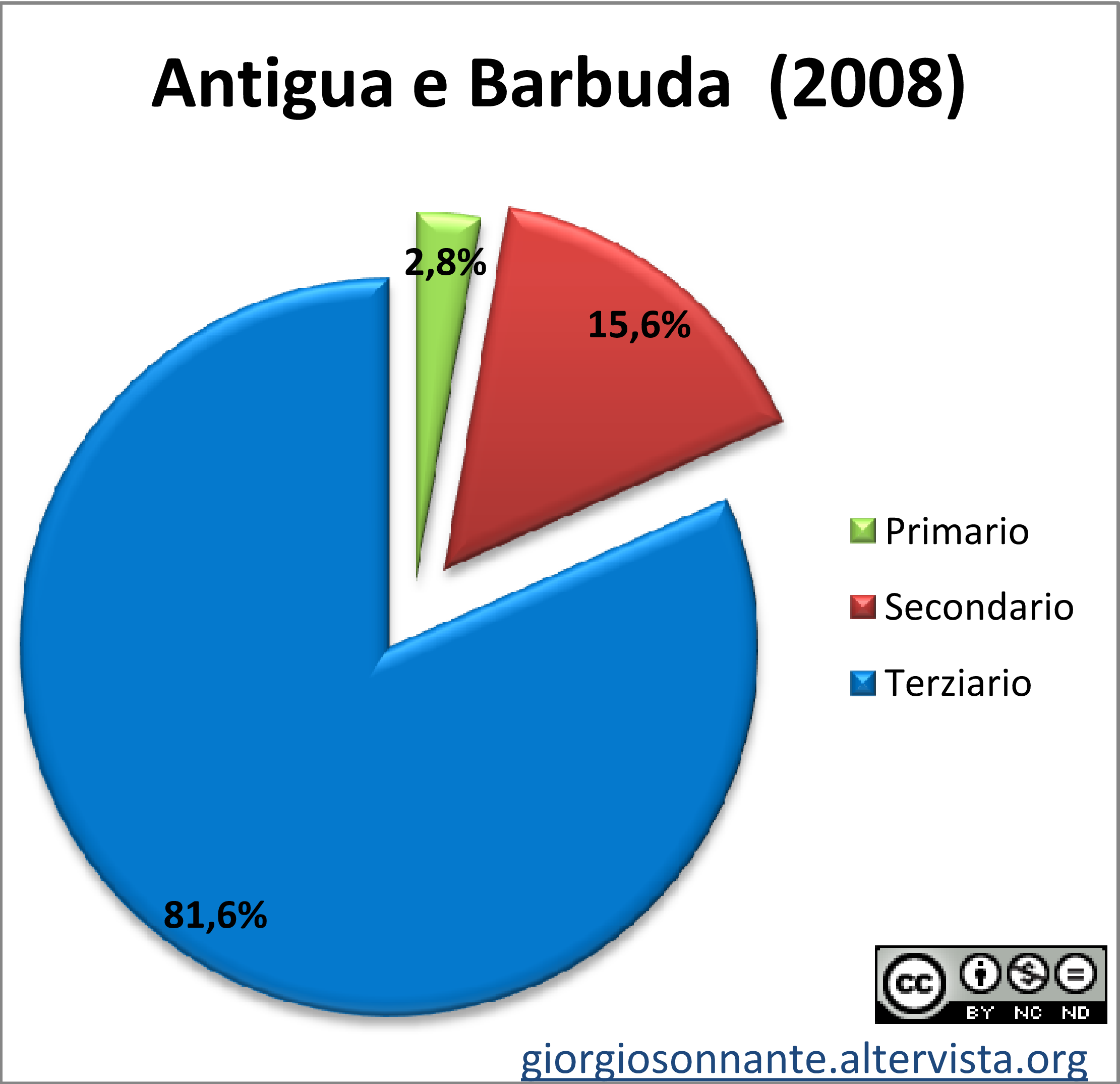 Grafico dei settori produttivi: Antigua-Barbuda
