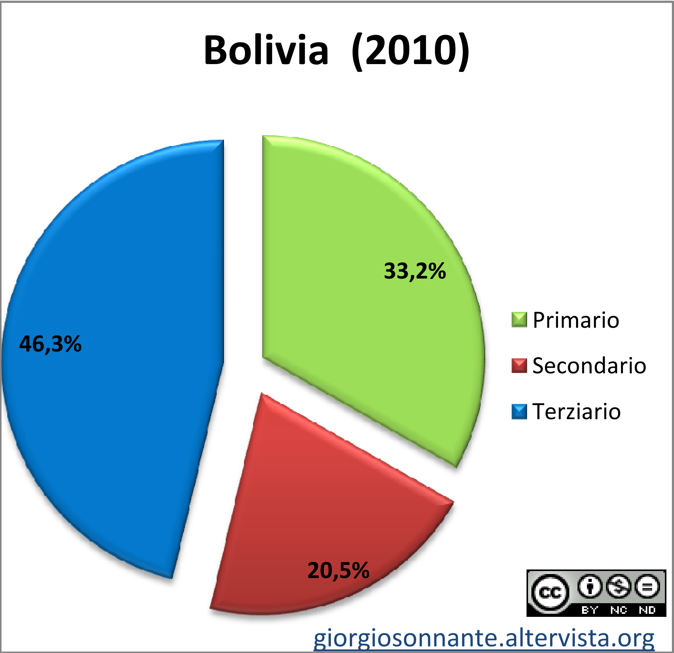Grafico dei settori produttivi: Bolivia