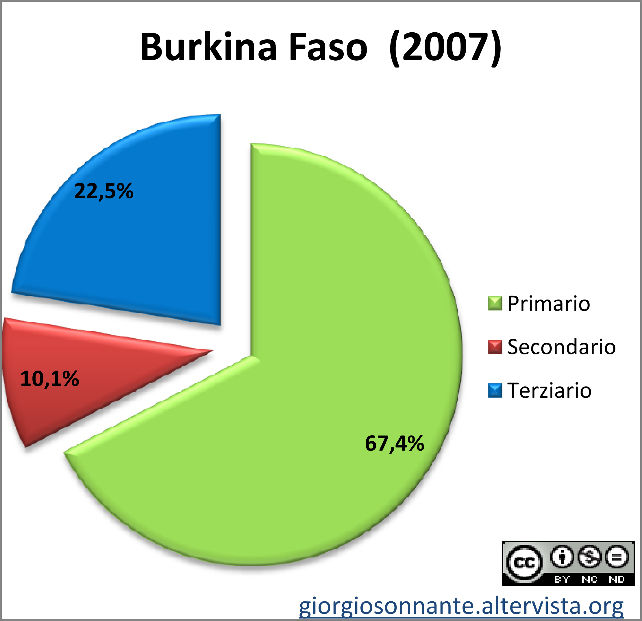 Grafico dei settori del Burkina Faso