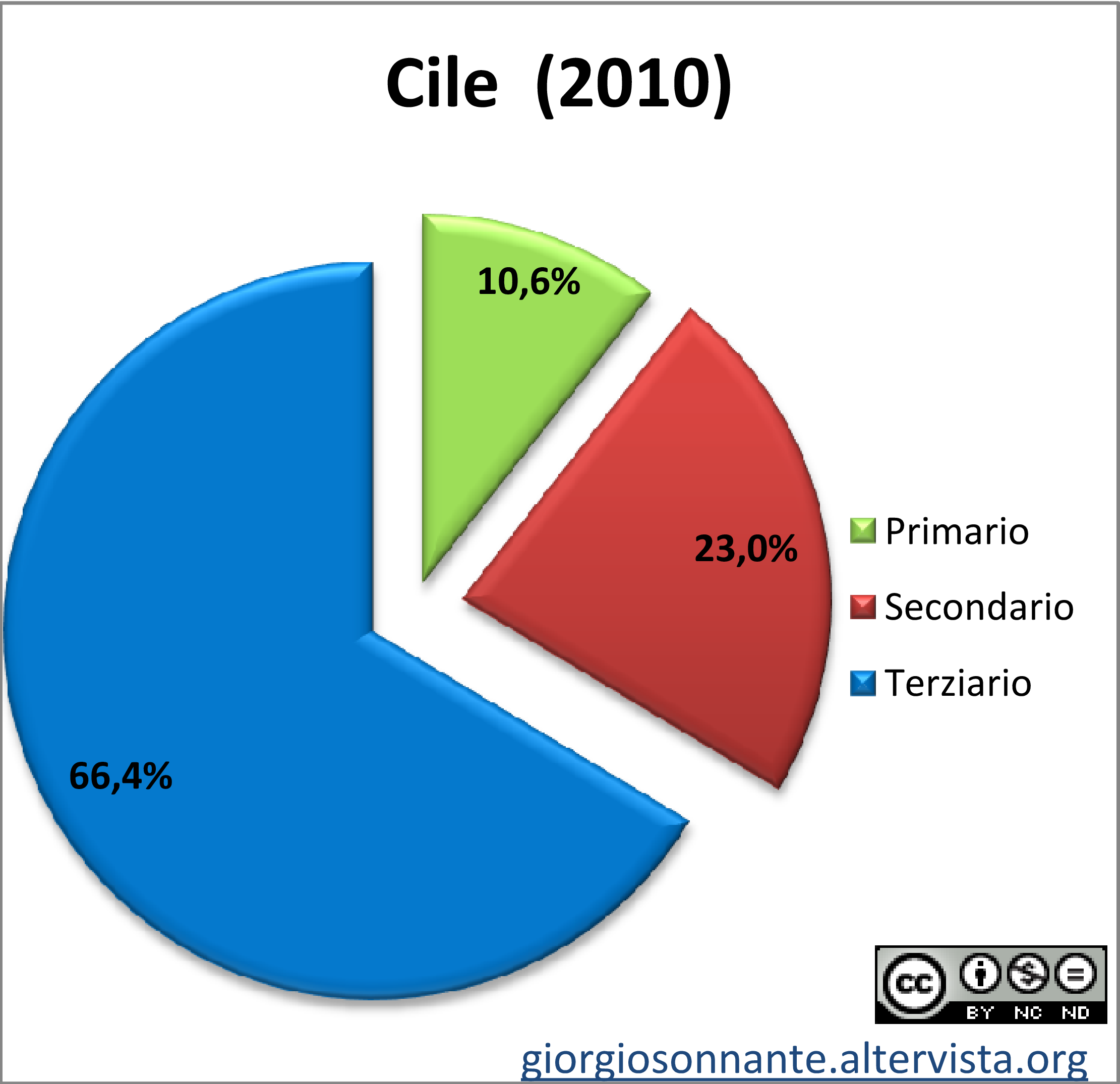 Grafico dei settori produttivi: Cile