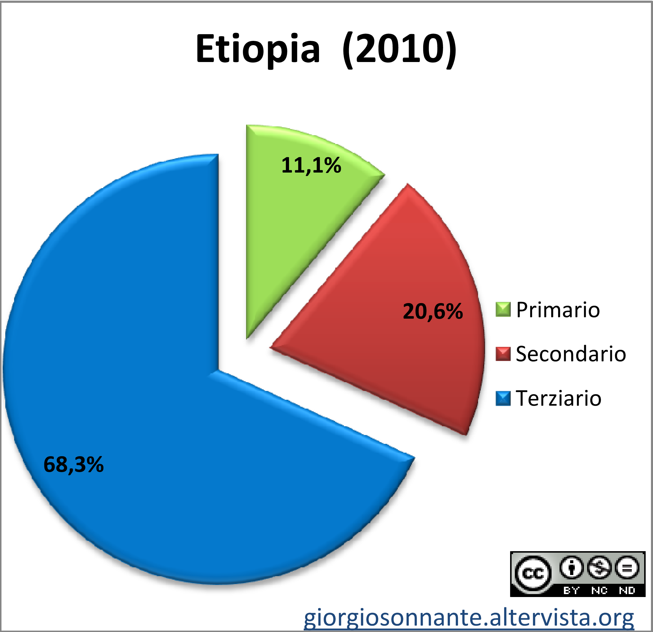 Grafico dei settori produttivi: Etiopia