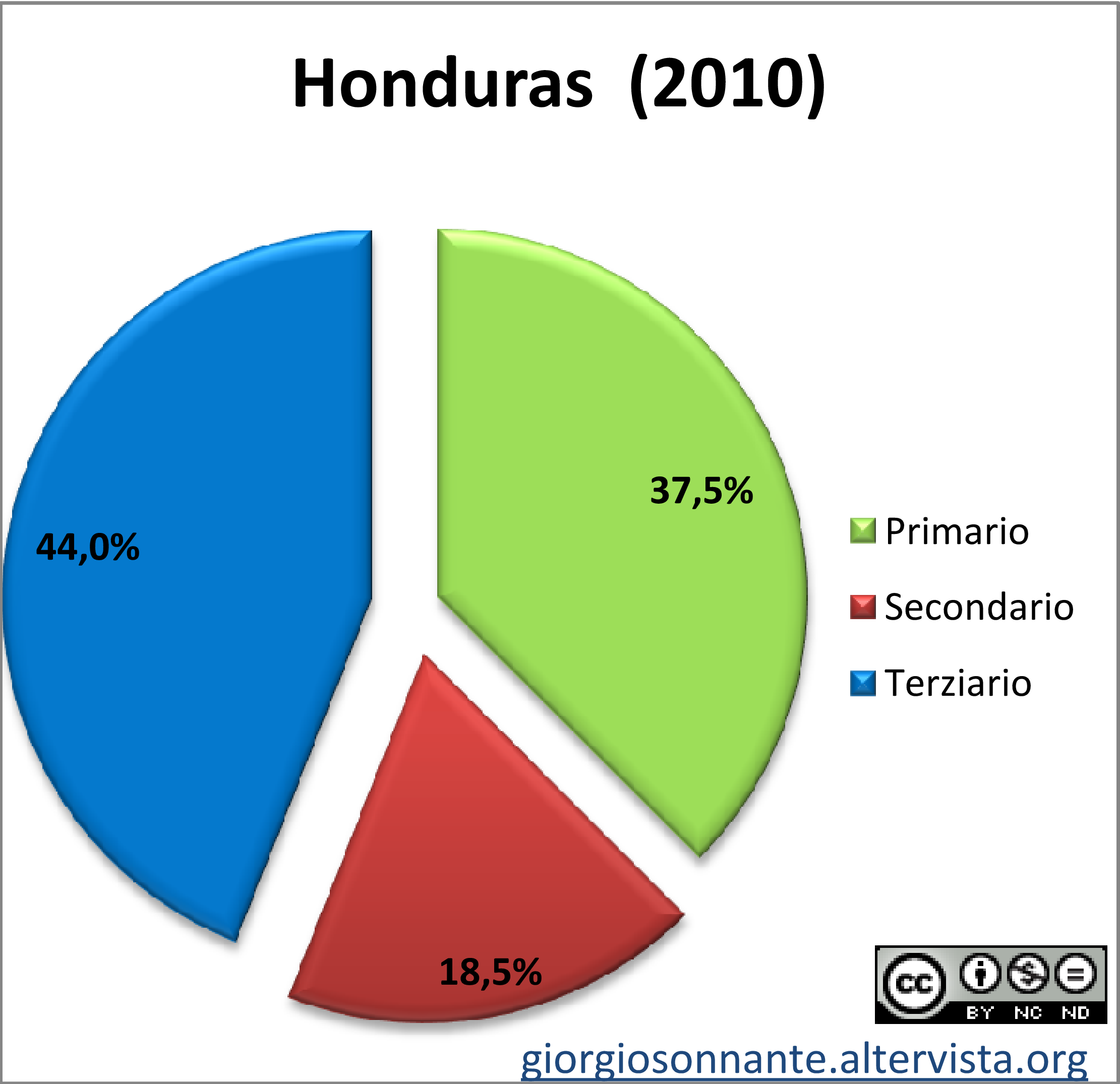 Grafico dei settori produttivi: Honduras