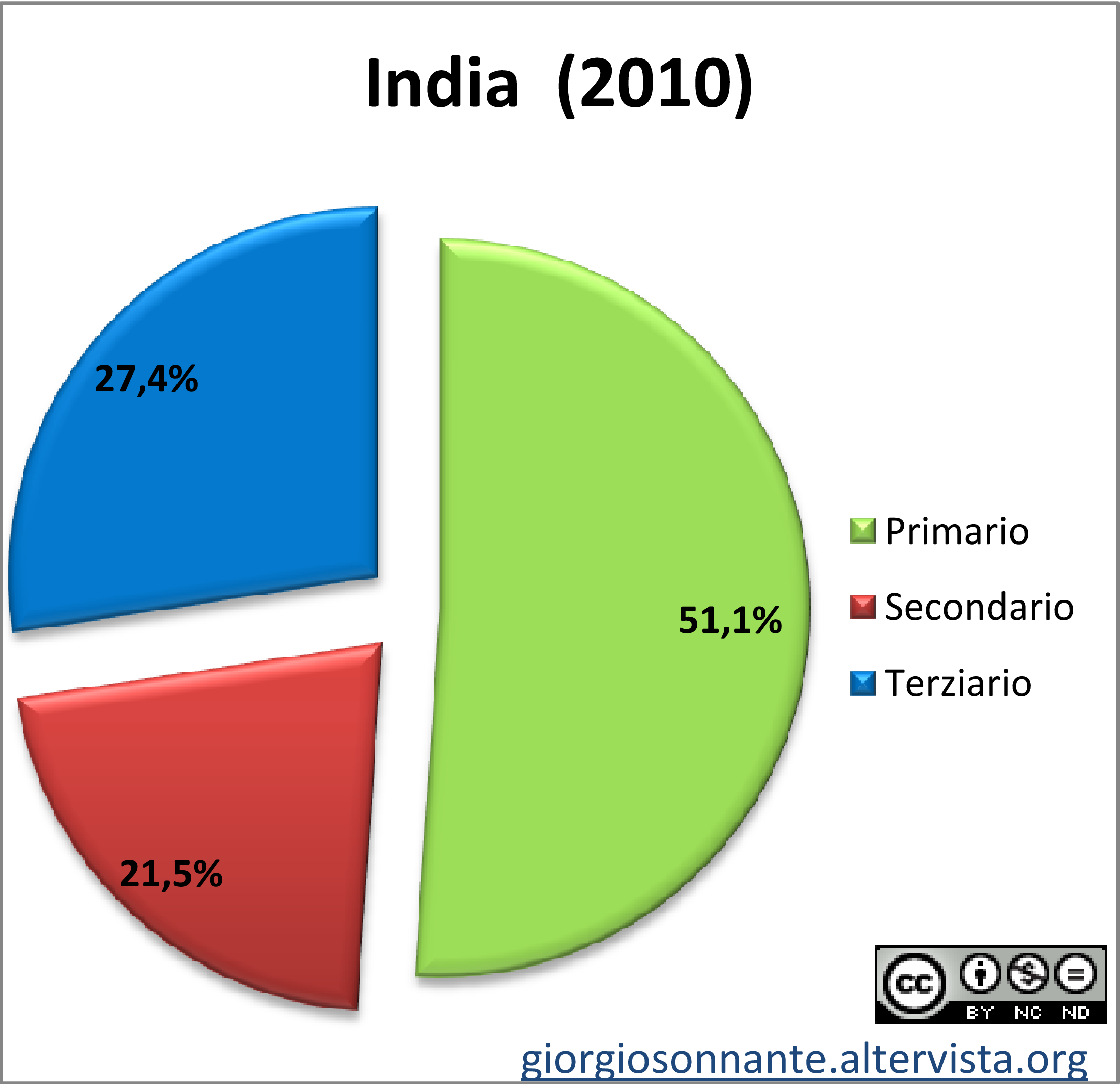 Grafico dei settori produttivi: India