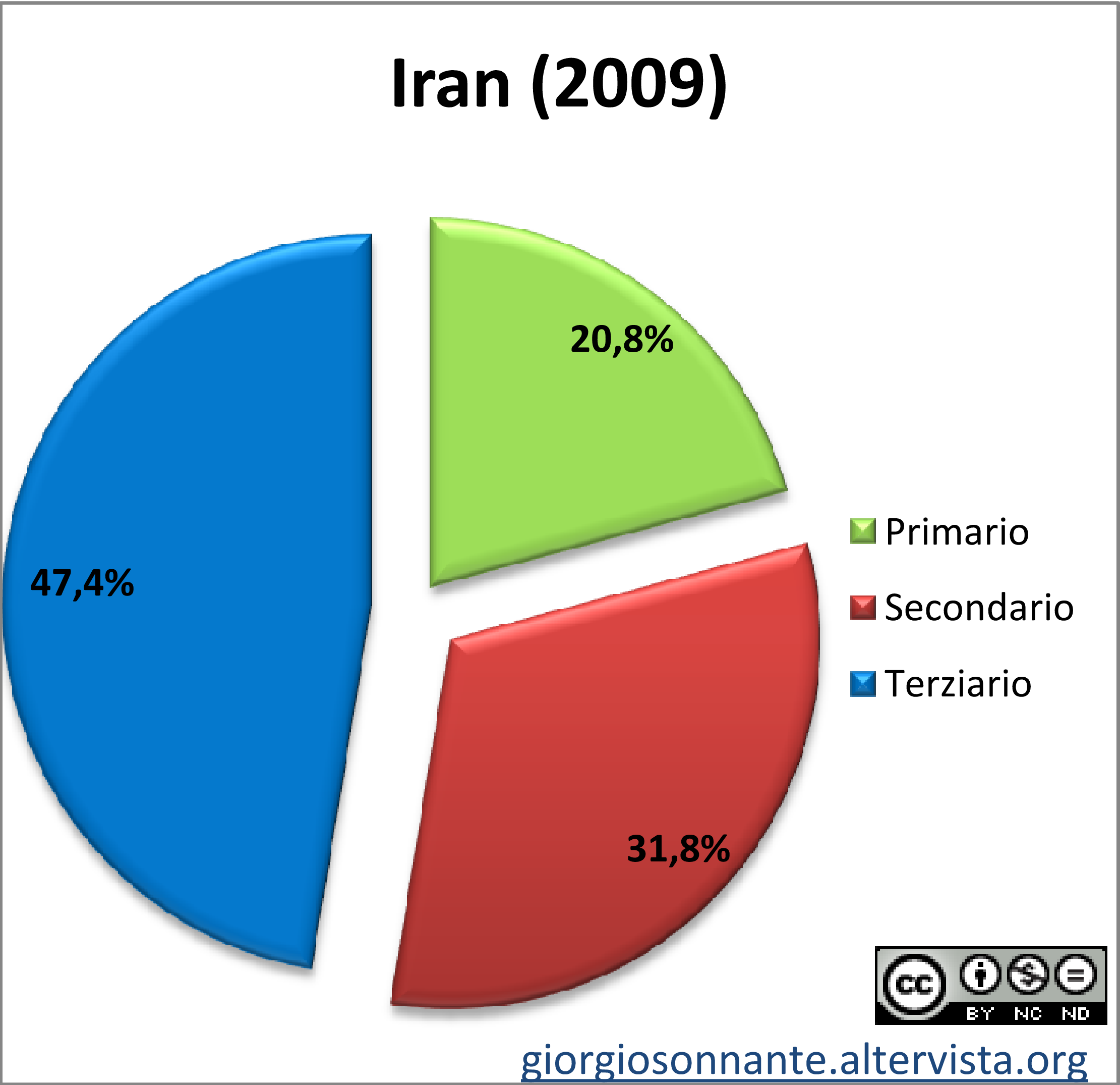 Grafico dei settori produttivi: Iran