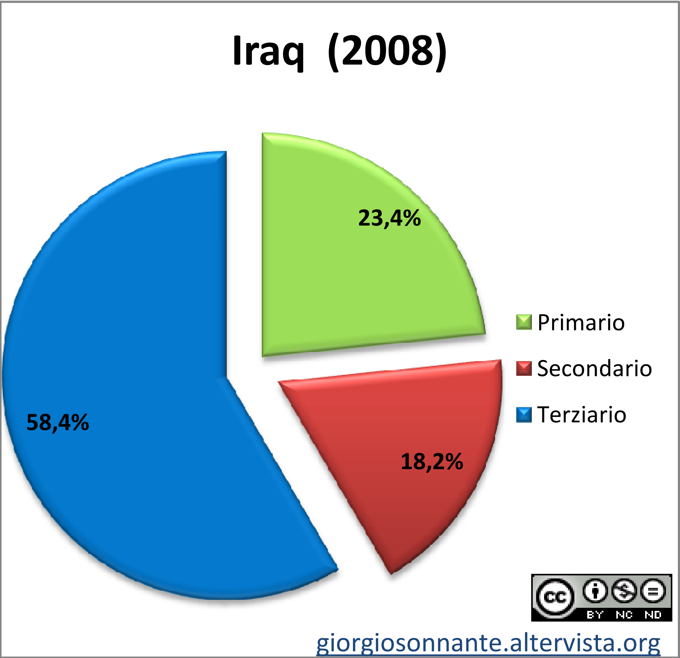 Grafico dei settori produttivi: Iraq
