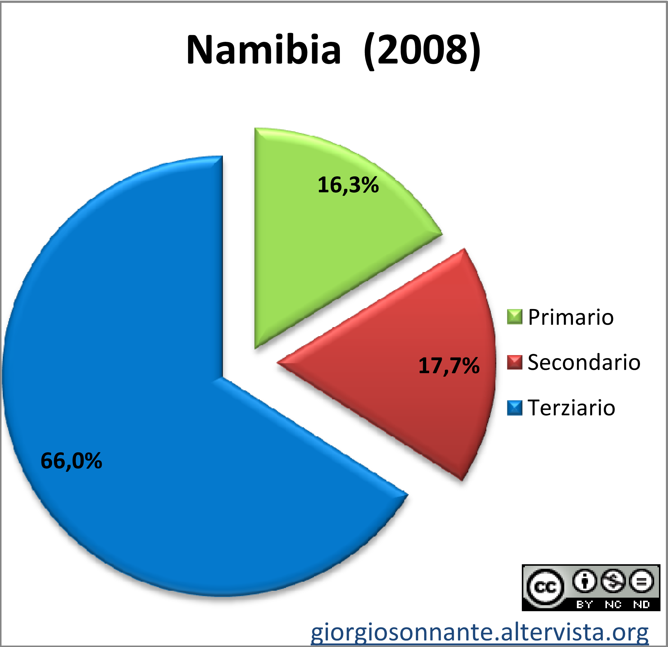 Grafico dei settori produttivi: Namibia