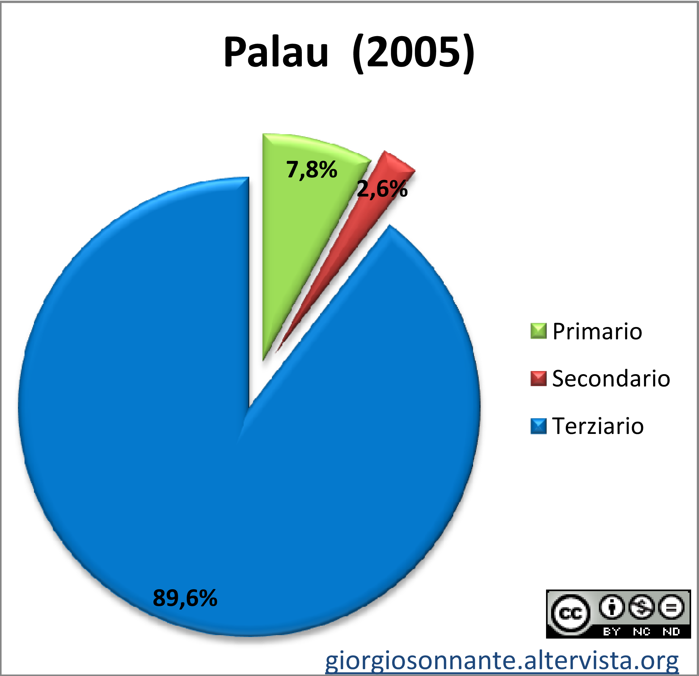 Grafico dei settori produttivi: Palau