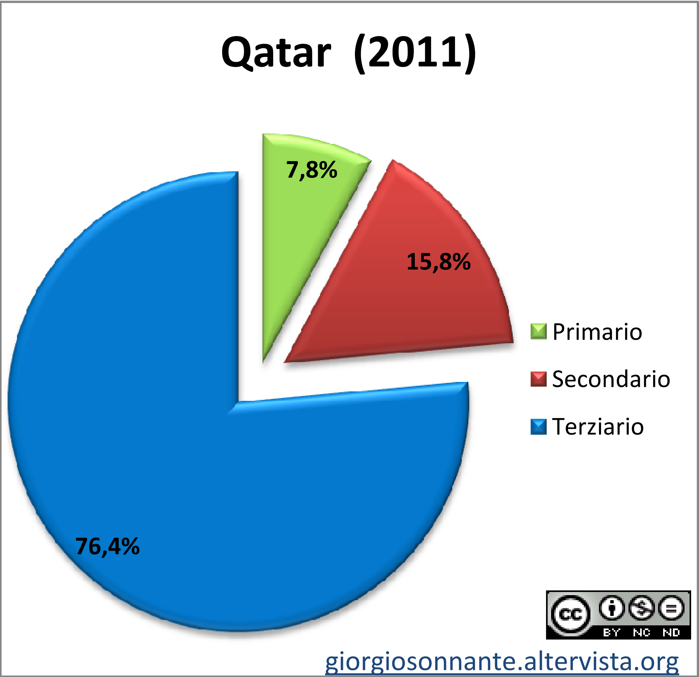 Grafico dei settori produttivi: Qatar