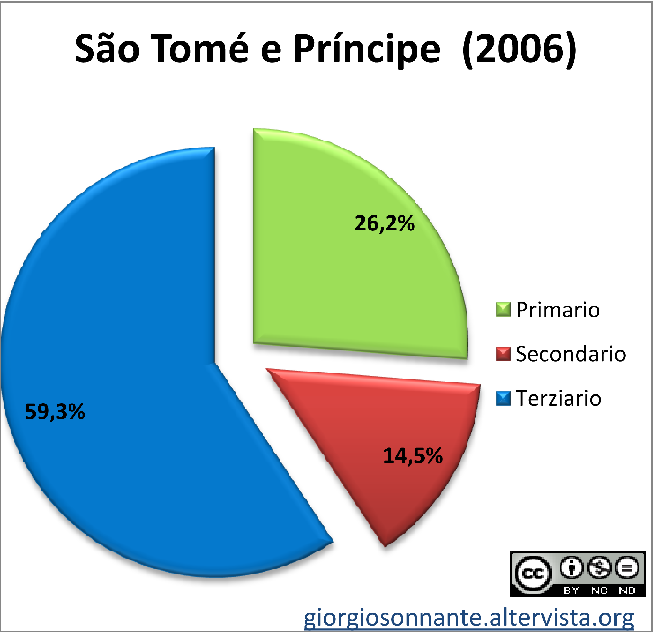 Grafico dei settori produttivi: Sao Tome e Principe