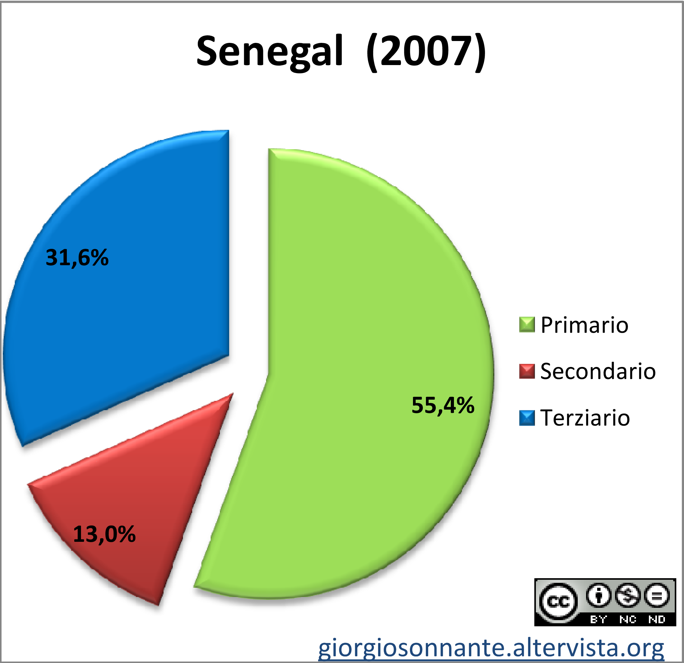 Grafico dei settori produttivi: Senegal