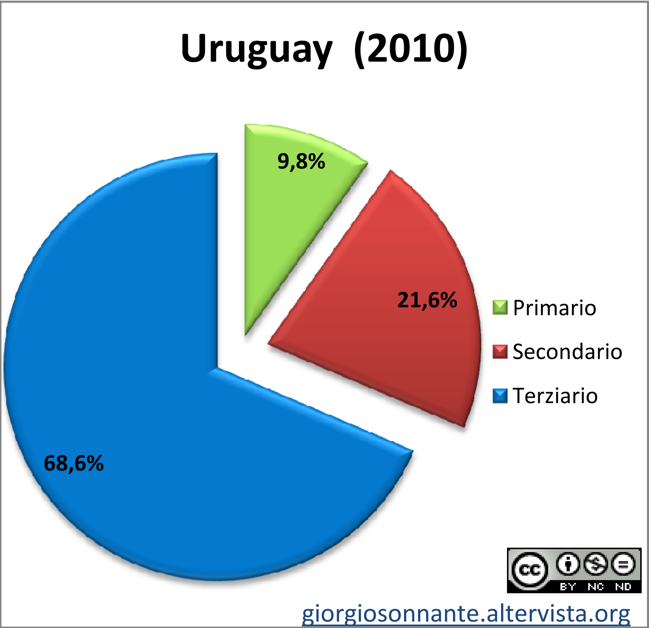 Grafico dei settori produttivi: Uruguay