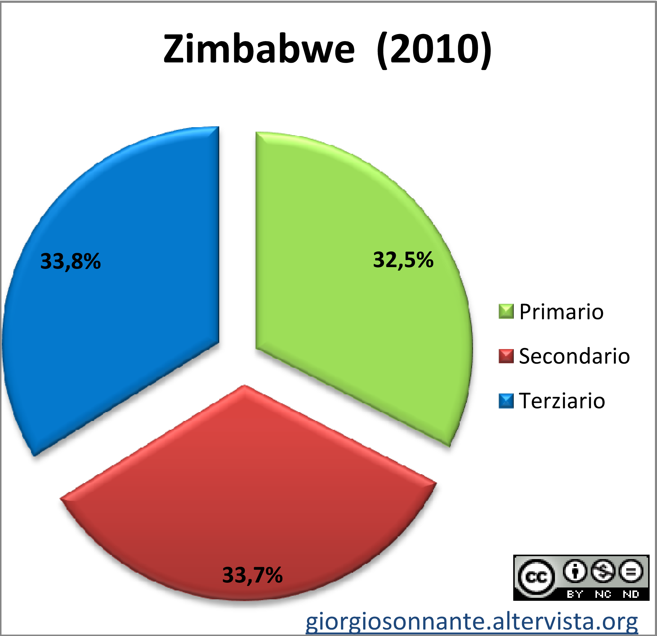 Grafico dei settori produttivi: Zimbabwe