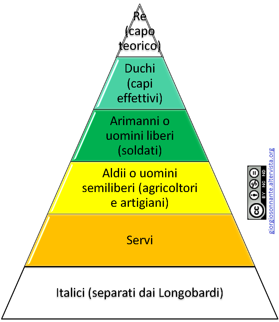 Piramide dei Longobardi prima di Rotari