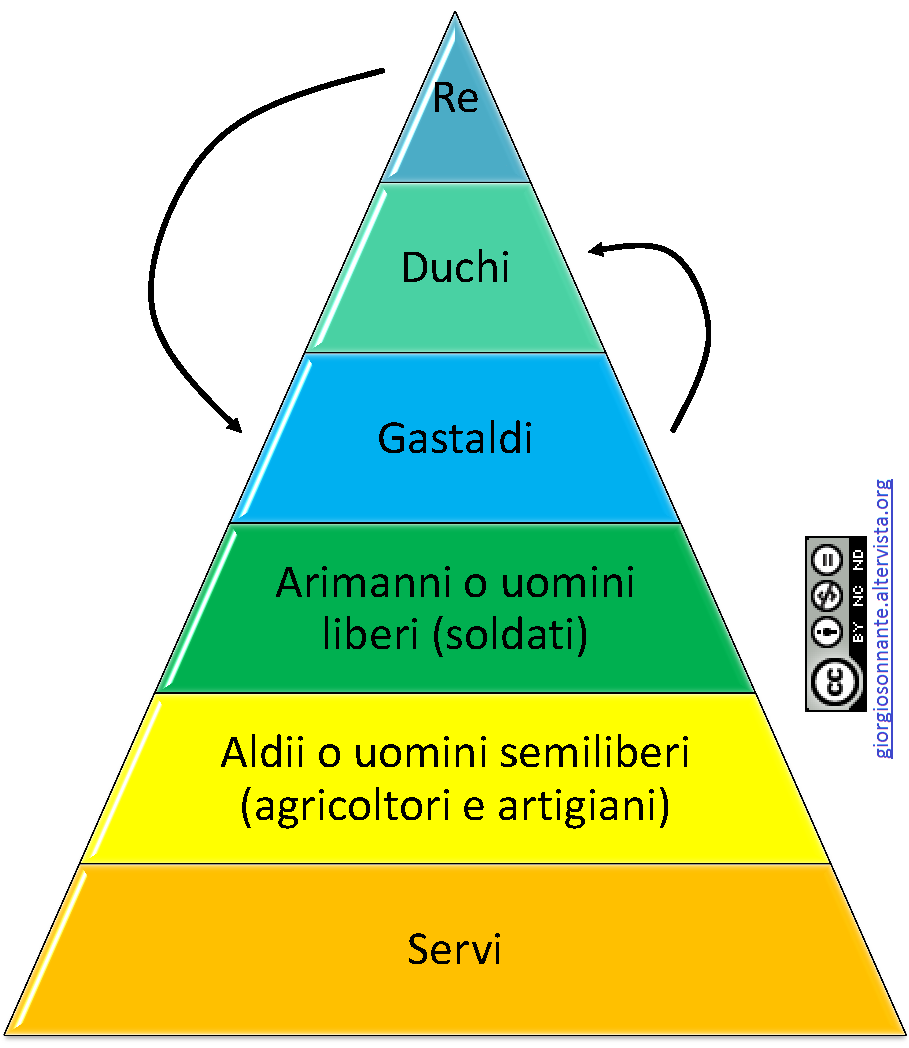 La piramide sociale e politica dei Longobardi dopo Rotari