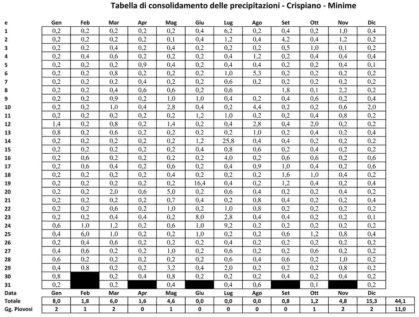 Tabella di consolidamento delle precipitazioni minime di Crispiano