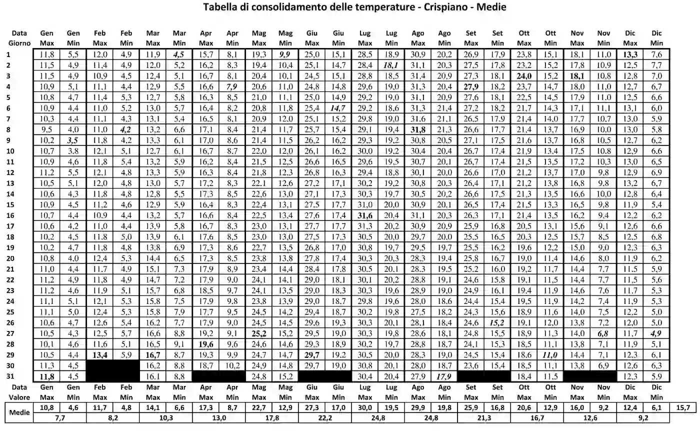 Tabella di consolidamento delle temperature medie di Crispiano