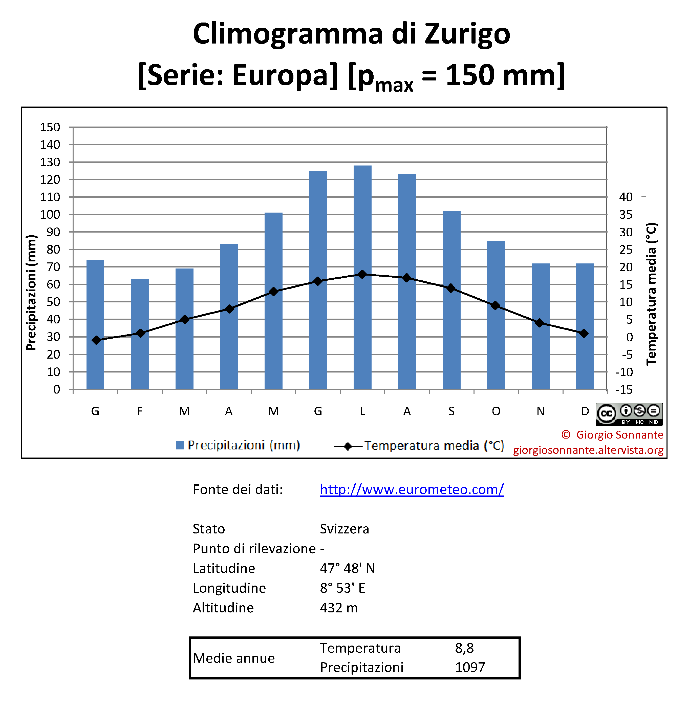 climogramma-Zurigo2