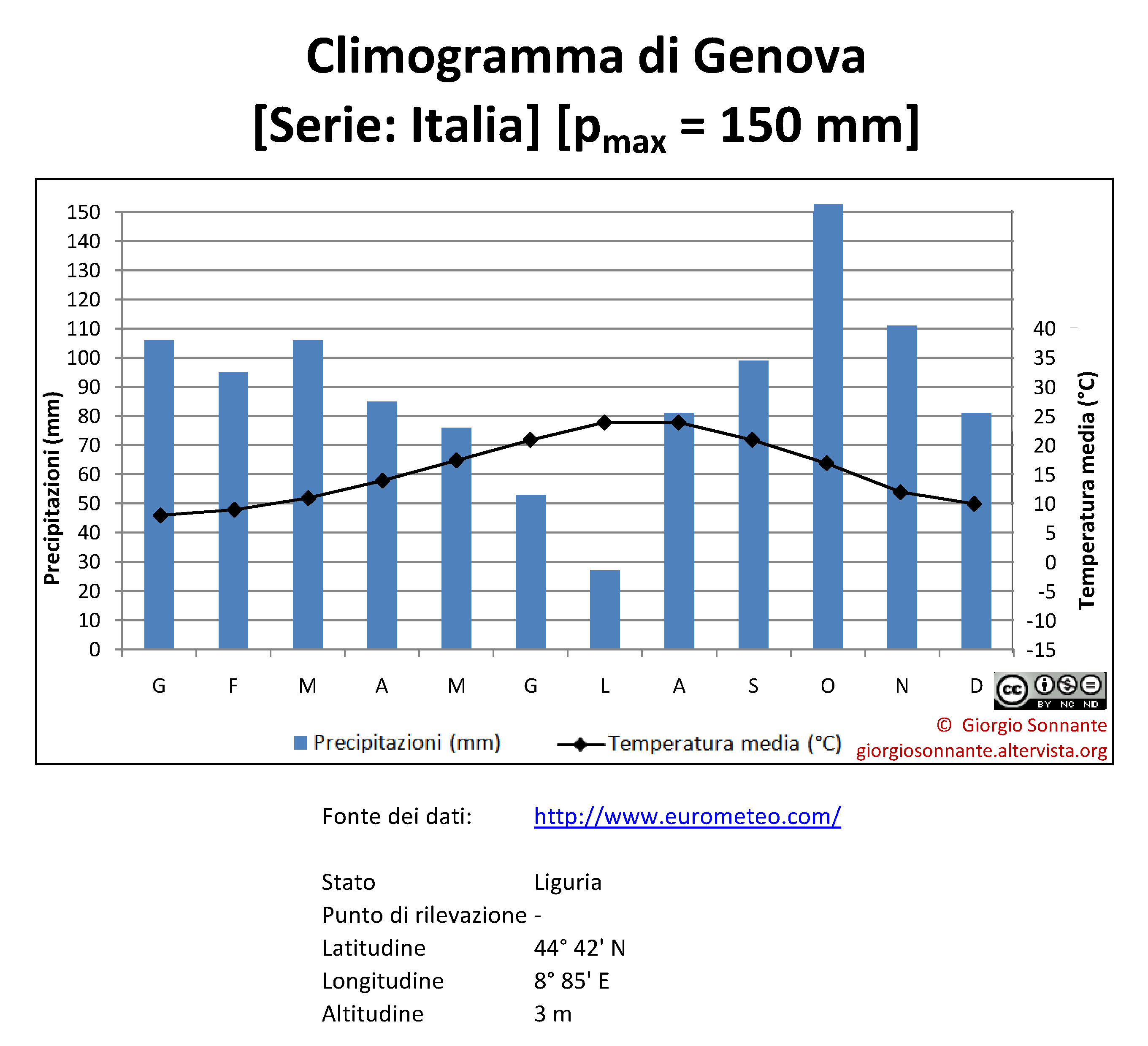 climogramma-Genova2