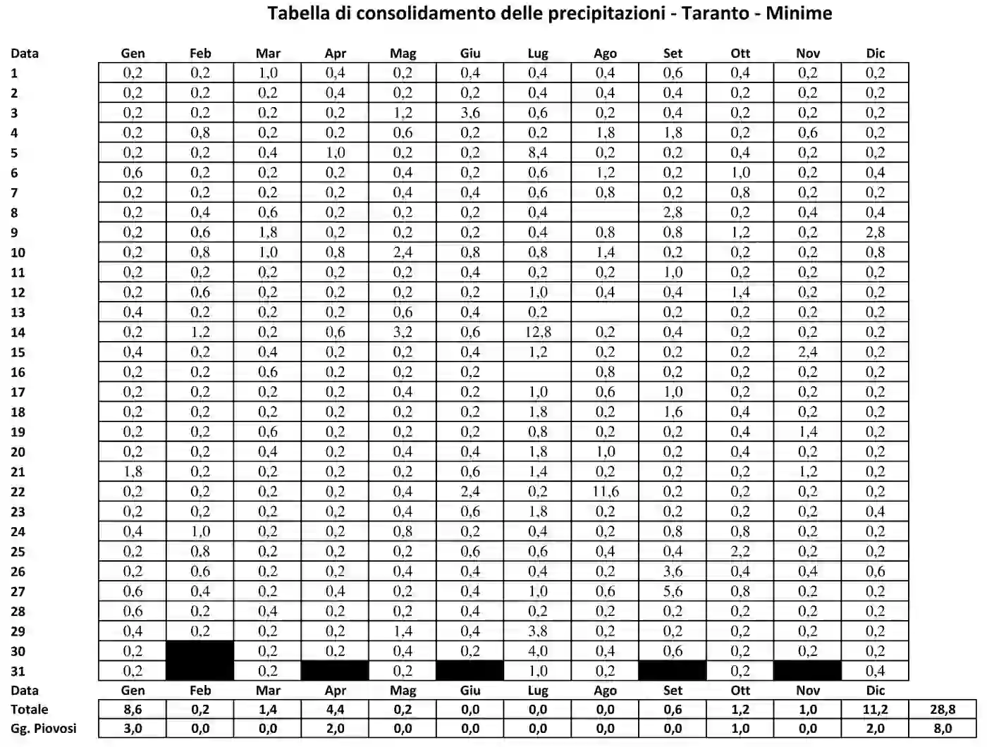 Tabella di consolidamento delle precipitazioni minime di Taranto