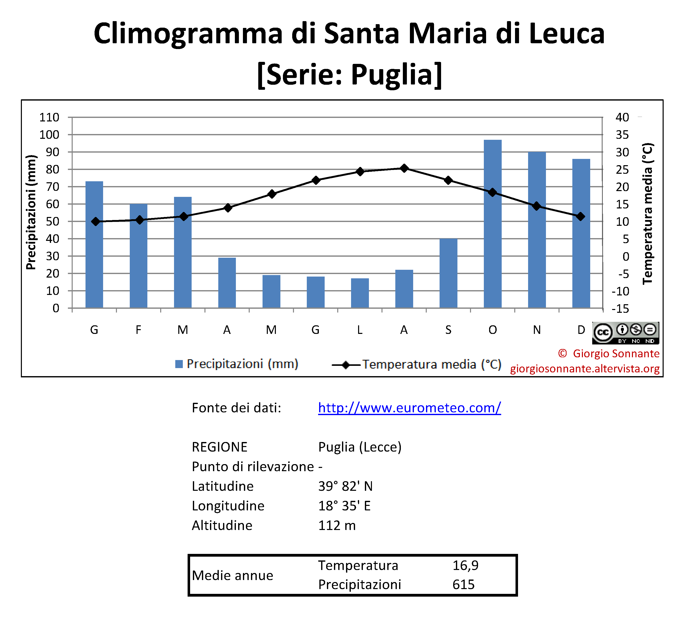 climogramma-Santa-Maria-di-Leuca