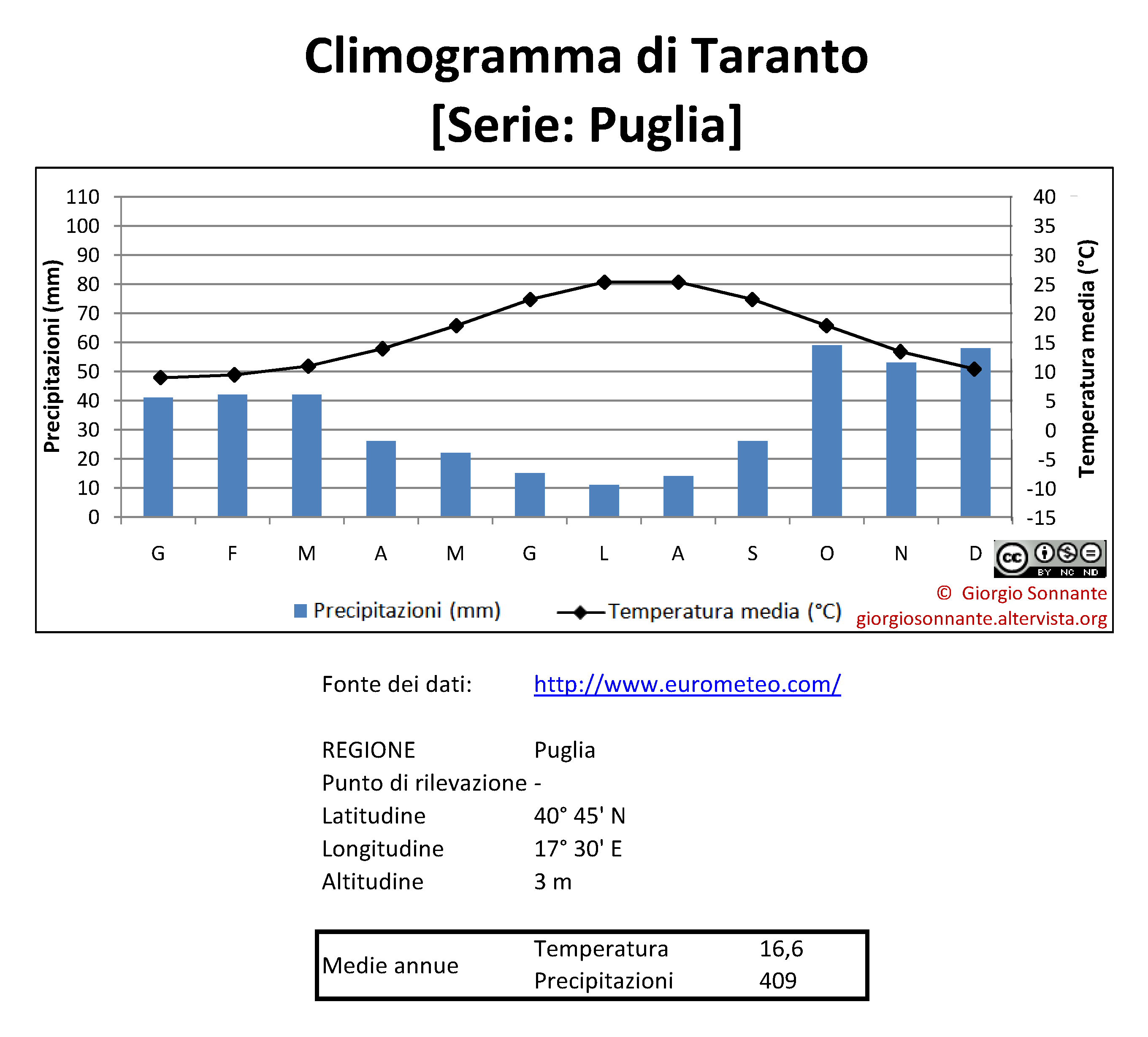 climogramma-Taranto