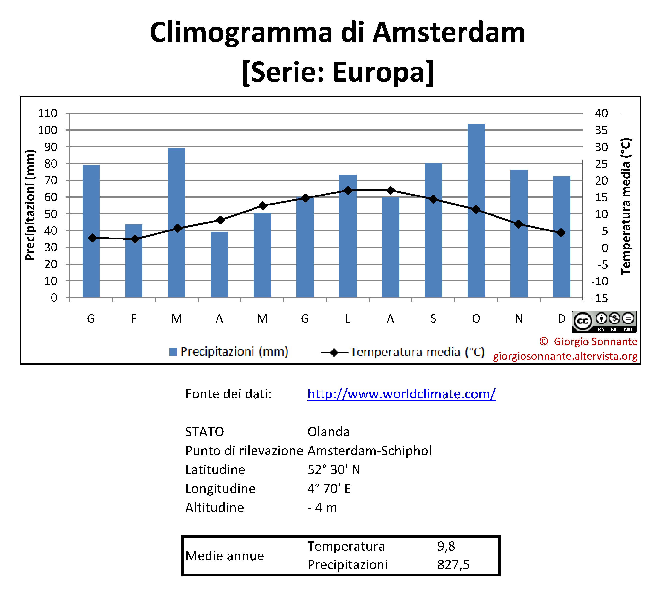 climogramma-Amsterdam
