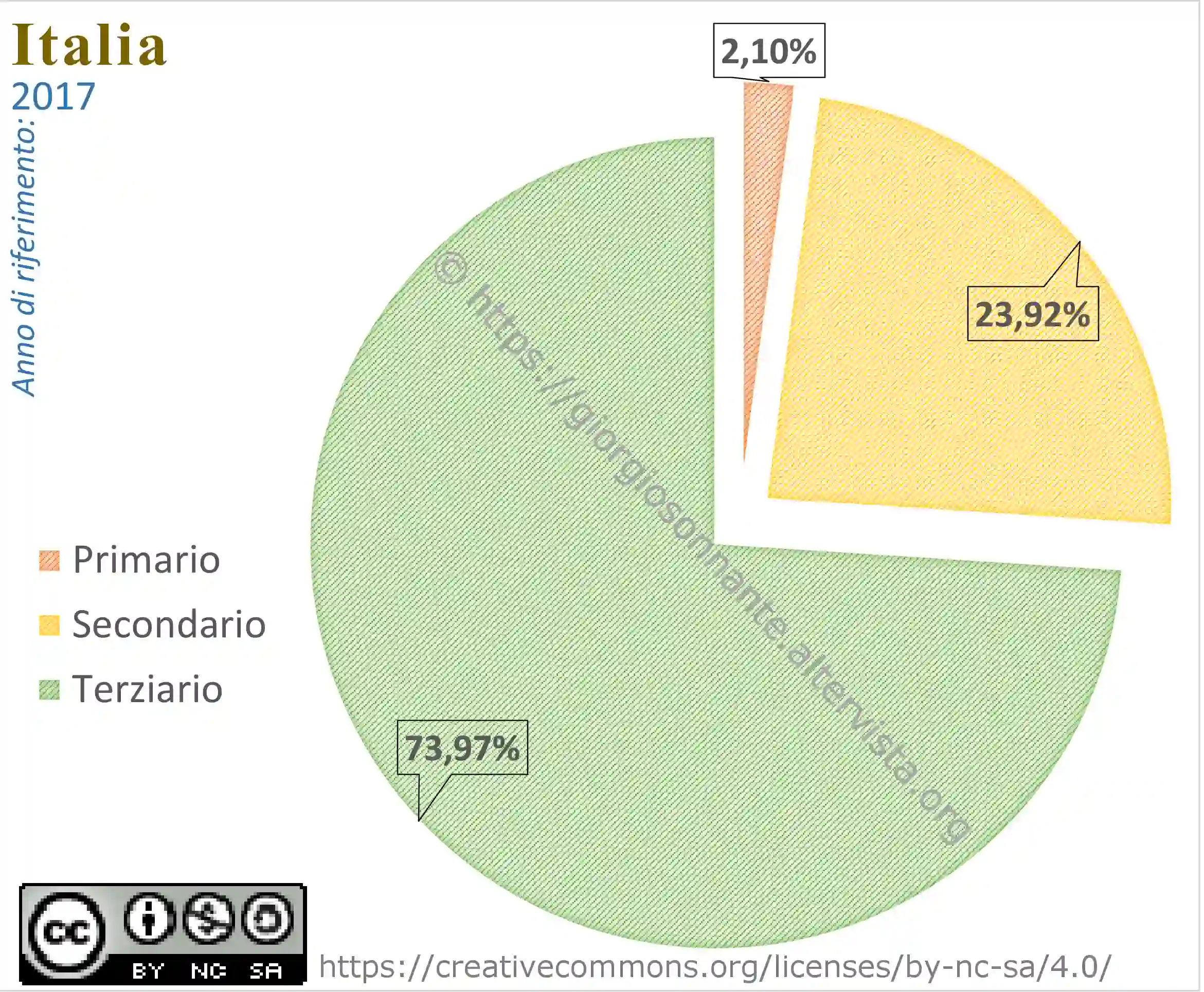 Didattica \u0026 Logica - Grafico degli occupati per settore economico: Italia  (2017), image size:2341x1930