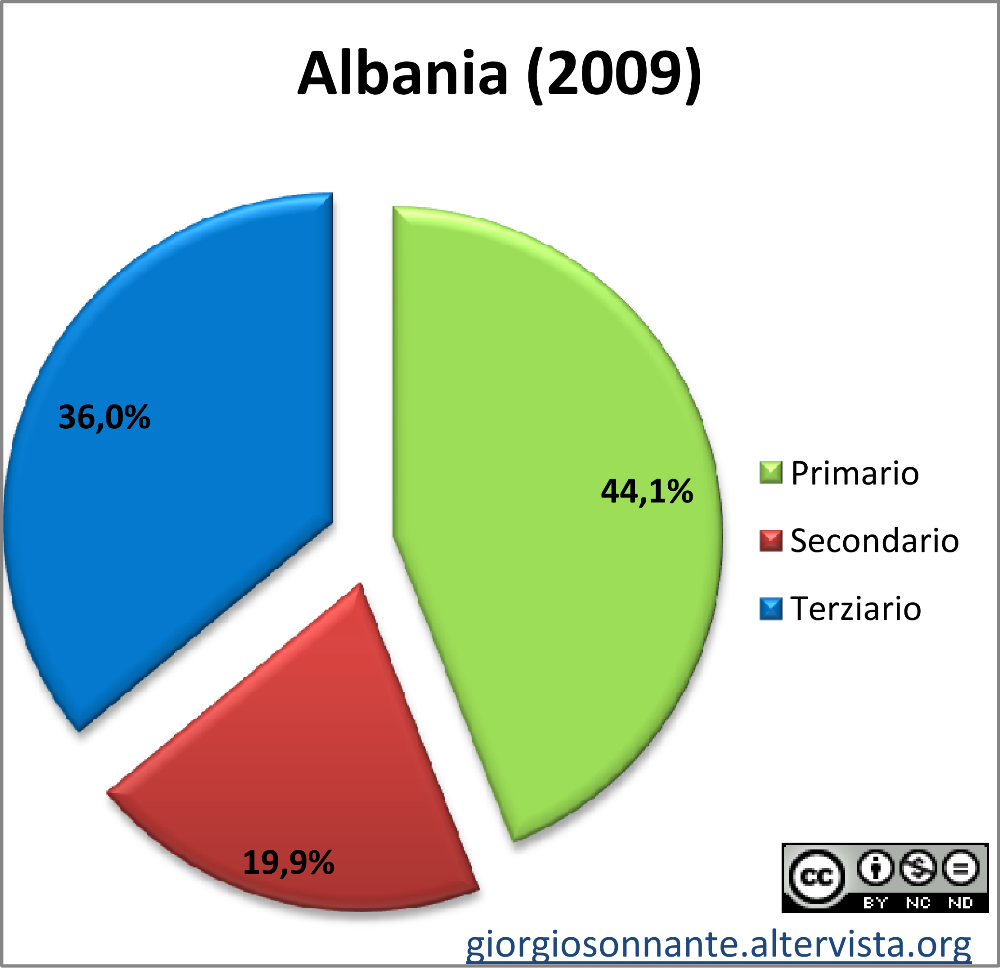 Grafico dei settori produttivi: Albania