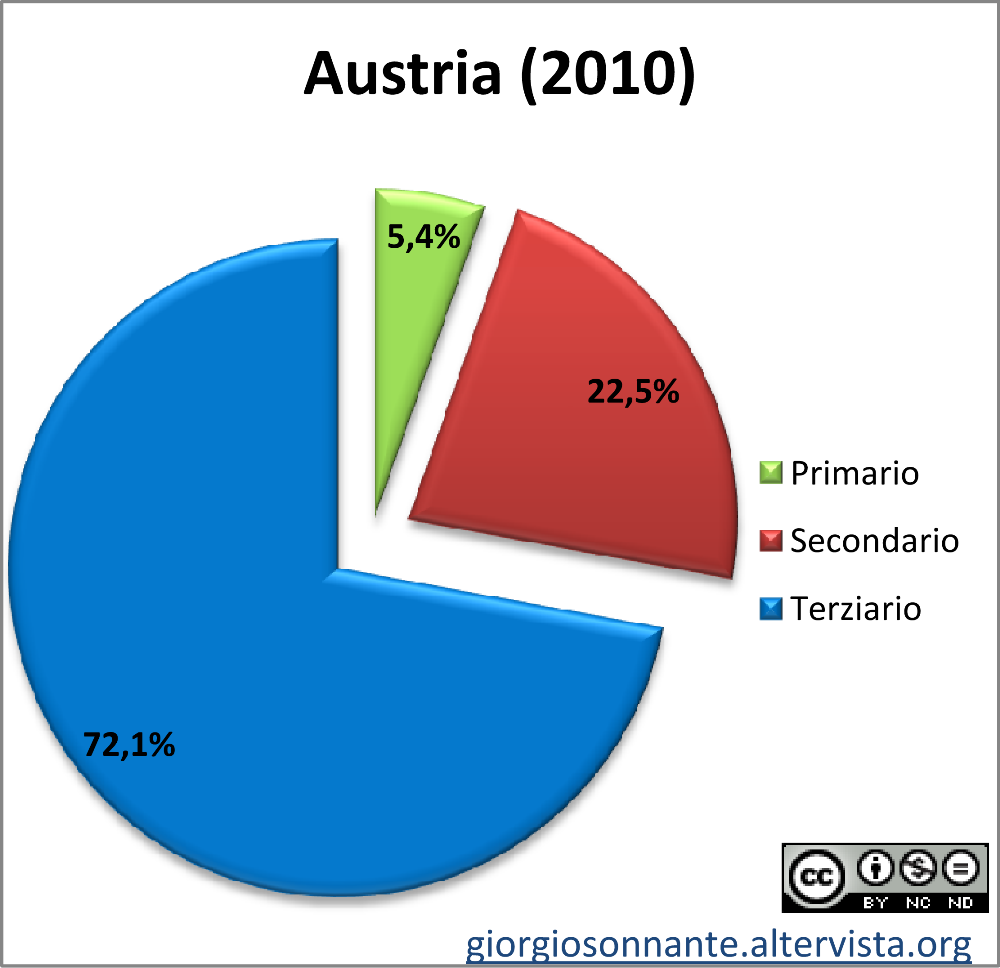 Grafico dei settori produttivi: Austria