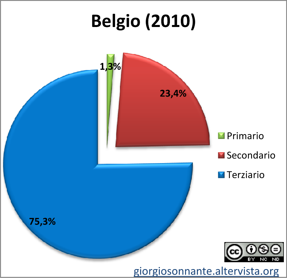 Grafico dei settori produttivi: Belgio