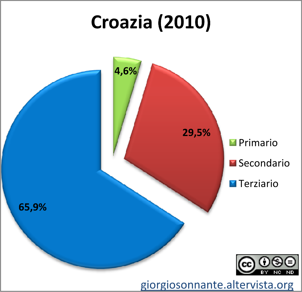 Grafico dei settori produttivi: Croazia