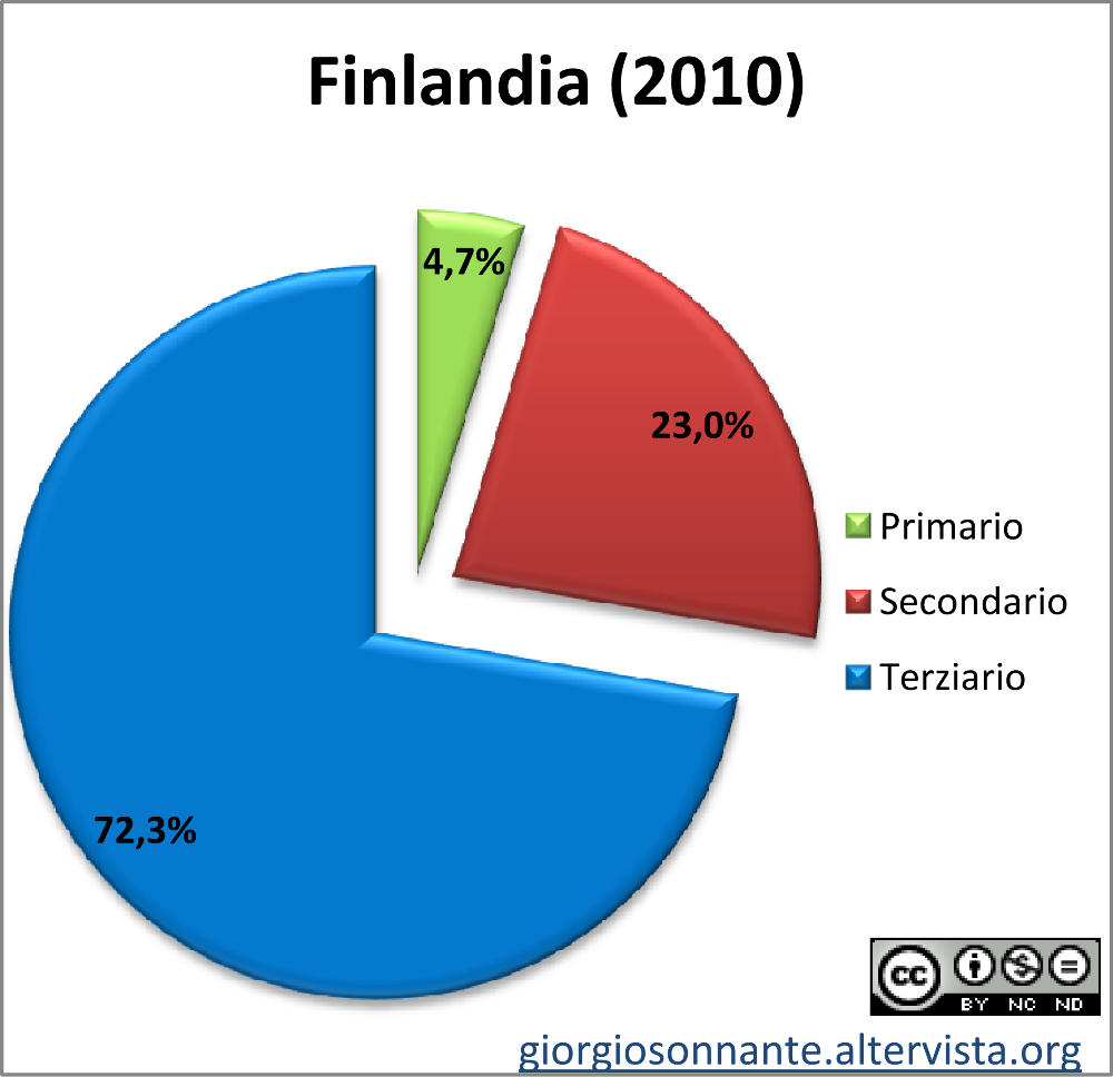 Grafico dei settori produttivi: Finlandia